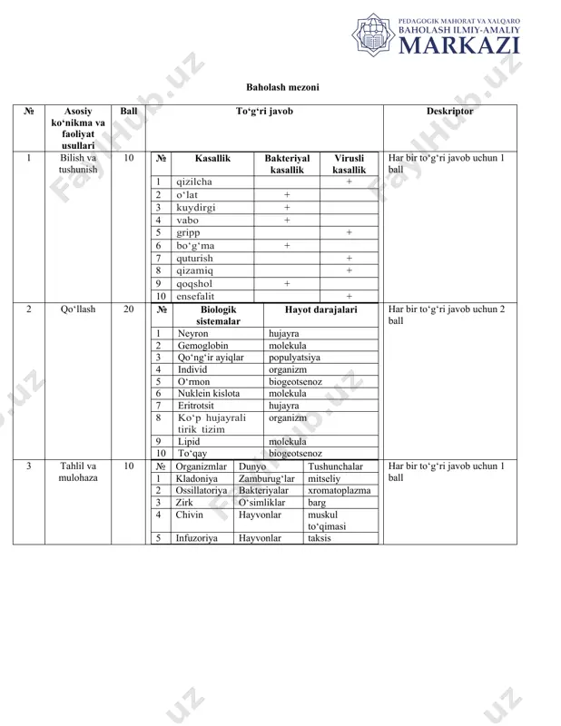 latoriya bakteriyalar xromatoplazma 3 zirk o‘simliklar barg 4 chivin hayvonlar muskul to‘qimasi 5 infuzoriya hayvonlar taksis har bir to‘g‘ri javob uchun 1 ball image1.png 9 - sinf. bsb - 1 ( variant - 1 ) sinf_____ ism, familiya____________________________________________ sana__________ 1 - topshiriq. viruslar va bakteriyalar keltirib chiqaradigan kasalliklar ni aniqlang. jadvalning o‘ng ustun laridagi tegishli qatorlarga “+” ishorasini qo‘ying. № kasallik bakteriyal kasallik virusli kasallik 1 qizil cha 2 o‘lat 3 kuydirgi 4 vabo 5 gripp 6 bo‘g‘ma 7 quturish 8 qizamiq 9 qoq shol 10 ensefalit 2 - topshiriq. jadvalni to‘ldiring. jadvalda keltirilgan biologik sistemalar h ayot ning qaysi tuzilish darajasini ifoda etadi? jadvalning o‘ng ustuniga hayotning tuzilish darajalarini yozing . hayot darajalari: molekula, hujayra, organizm, populyatsiya(yoki tur), biogeotsenoz № biologik sistemalar hay ot darajalari 1 neyron 2 gemoglobin 3 qo‘ng‘ir ayiqlar 4 individ 5 o‘rmon 6 nuklein kislota 7 eritrotsit 8 ko‘p hujayrali tirik tizim 9 lipid 10 …