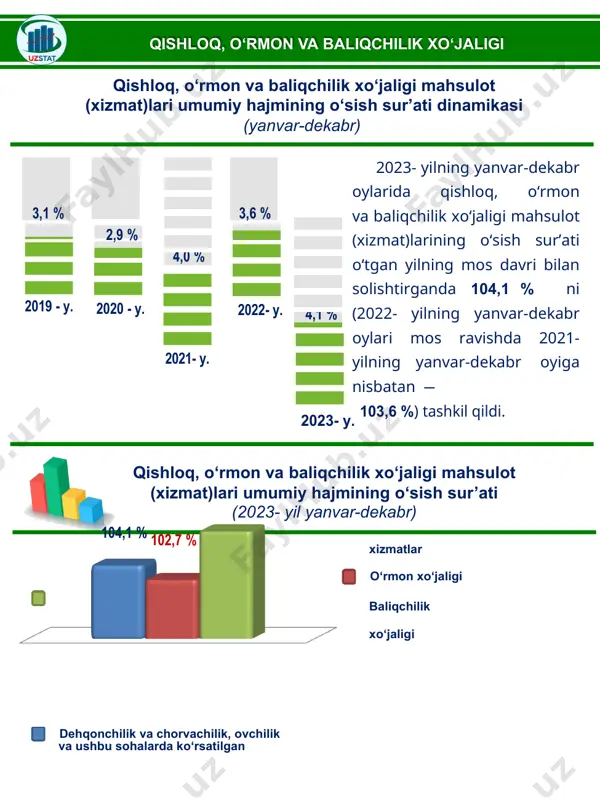 sirdaryo viloyati (3,4 %), qoraqalpog‘iston respublikasi (3,9 %) va navoiy viloyatida (4,6 %) qayd etildi. ma’lumot uchun: samarqand va andijon viloyatlari qishloq, o‘rmon va baliqchilik xo‘jaligi mahsulot (xizmat)larining umumiy hajmi bo‘yicha respublikada yetakchi o‘rinlarni egallashi, mazkur hududlarning go‘sht, sut, tuxum, sabzavotlar, kartoshka, uzum, meva va rezavorlar kabi qishloq xo‘jaligi mahsulotlarini yetishtirishda yuqori ulushga egaligi bilan izohlanadi. aksincha, go‘sht, sut, tuxum, donli ekinlar, sabzavotlar, uzum, meva va rezavorlar kabi qishloq xo‘jaligi mahsulotlarini yetish- tirishda sirdaryo viloyati va qora- qalpog‘iston respublikasining hududlar orasida kam ulushga ega ekanligini qayd etish lozim. qishloq, o‘rmon va baliqchilik xo‘jaligi mahsulot (xizmat)lari umumiy hajmida eng yuqori va eng kam ulushga ega hududlar (2023- yil yanvar-dekabr) samarqand viloyati 12,0 % yuqori andijon viloyati 10,2 % toshkent viloyati 9,6 % navoiy viloyati 4,6 % qoraqalpog‘iston respublikasi 3,9 % sirdaryo viloyati 3,4 % kam ulush qishloq, o‘rmon va baliqchilik xo‘jaligi mahsulot (xizmat)lari umumiy hajmining hududlar kesimida taqsimlanishi qoraqalpog‘iston resp. andijon …