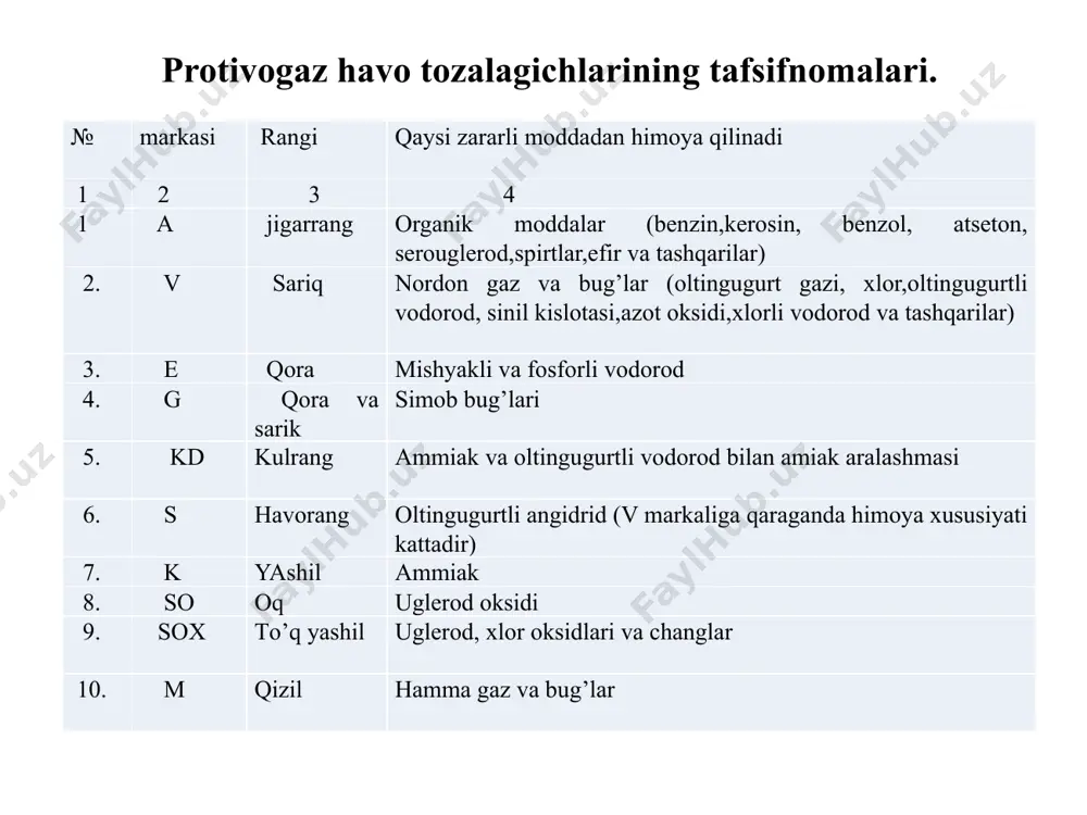 yabzal ishchining oyoqlarini xar xil zararli modda va xavflardan saqlashga muljallangan. ishlab chiqarishdagi zararlarning xarakteriga moslab mahsus tanlanadi va shaxsiy ximoya vositalar tikiladi. filtrlovchi turlari sex xavosida kislorod miqdori yetarli (18% dan ko’p) bo’lganda va zararli moddalar miqdori kam bo’lganda qo’llaniladi. ixotalovchi ximoya vositalari esa zararli moddalar sex xavosida chegaralanmagan va kislorod esa yetarli miqdorda bo’lmagan xollarda ishlatiladi. o’z navbatida filtrlovchi ximoya vositalari o’z vazifasiga ko’ra, aerozollardan ximoyalovchi va universal turlariga bo’linadi. ixotalovchi ximoya vositalari konstruktsiyasi bo’yicha — ichakli, nafas olish uchun xavoni toza zonadan. olib beruvchi va avtonom — nafas olish uchun shaxsiy manbai bo’lgan turlarga bo’linadi nazorat uchun savollar savollari 1 2 3 1.nafas olish organlarini ximoyalovchi va gaznikoblar turlari kaysilar. 3.kuni ximoyalovsi vositalar kaysilar?siy ximoyalanish vositalariga 2.maxsux korjoma va poyafzallarga kuyilgan talablar sarvarbek mamurjonovich isamov +99899-909-35-89 ishtimoiy tarmoqlar imo, telegram mavjud. image1.jpeg image2.jpeg image3.jpeg image4.jpeg image5.jpeg image6.jpeg image7.jpeg image8.png image9.jpeg image10.jpeg image11.jpeg image12.jpeg image13.png image14.jpeg image15.jpeg image16.jpeg …