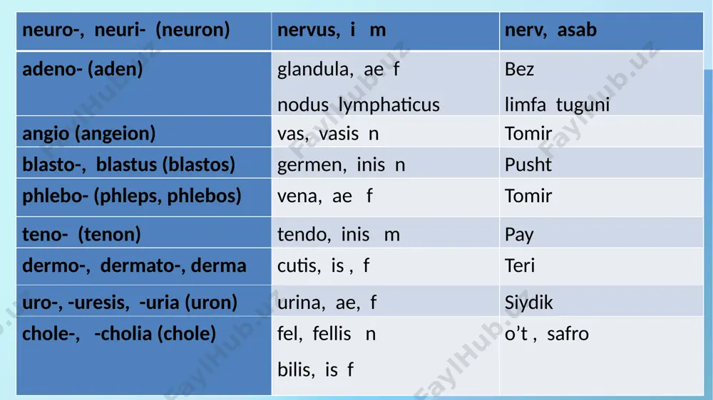 ium, acrohidrosis. 2) myocardium, myometrium, carcinosarcoma, cytopenia, hydraemia, hymphocytus, lympho(cyto)penia, hydrarthrosis, chondroblastus, chondroblastoma, chondrogenesis, perivasculitis, epicranium, epipharynx, gastrocele, meningocele, anaemia, toxaemia, myasthenia. 3)neurosis, neuritis, neuroma, neurolysis, angioneurosis, adenotomia, lymphadenitis, lymphaangiitis, hyperaemia, lymphadenoma, lymphangioadenographia, hidradenitis, anhidrosis, aesthesiologia. ii. quyidagi ma’nolarni igodalovchi atamalar yasang: 1.ter bezlarida hosil bo’ladigan o’sma, siydikda gemoglobinning bo’lishi, qon tarkibida safroning bo’lishi, tomirdagi tosh, yog’ bezlaridagi o’sma, yutishning qiyinlashuvi, muskul kuchsizligi, qon haqidagi fan, hujayralar patologiyasi, terining yallig’lanishi, rivojlanishning buzilishi, limfa tomirlarining yallig’lanishi, linfa tugunlarining yallig’lanishi, qon bilan davolash. 2.sut bezining, (oshqozon osti bezining, vena tashqi qavatining, vena ichki qavatining, oshqozon osti bezi atrofining) yallig’lanishi. mustaqil o’qib o’rganish uchun lotin maqollari 1. littera scripta manet. yozilgan narsa bir umr qoladi. 2. medica mente, non medicamentis. aql bilan davola, dorilar bilan emas. 3. medicina soror philosophiae. (demokrat) tibbiyot- falsafaning singlisi. 4. scientia potentia est. bilim kuchdir. e’tiboringiz uchun raxmat. gratias ago tibi, quia attendere image1.png image2.png image3.jpg /docprops/thumbnail.jpeg