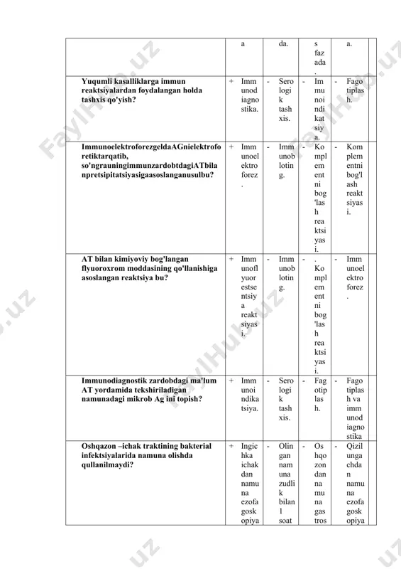 i? + oqsillarni parchalashi. - uglevodlarni parchalashi. - uglevod va oqsillarni parchalashi. - oqsillarni parchalab, bo'yoqlarni reduktsiyaga uchratishi. meningokokkli serobrospinal meningitda bakteriologik tekshirish namuna sifatida olinadi? + orqa miya suyuqligi. - qon. - burun –halqum shillig'i. - qon va burun –halqum shillig'i. bakteriologik tekshirishga keltirilgan namunani tekshirishning 2 kunida nima qilinadi eng to'g'ri javobni toping? + oziq muhitdagi o'sish xarakteri va kultural xususiyatlari baholanadi. - oziq muhitdagi o'sish xususiyati baholanadi. - namunaning birlamchi mikroskopiyasi. - namunaning birlamchi mikroskopiyasi va oziqa muhitiga ekish. qattiqoziqmuhitlardao'sganbakteriyakulturalariniidentifikatsiyaqilishdaqaysixususiyatlarigae'tiborberiladinoto'g'rijavobnitoping? + oziq muhitni loyqalatishi. - koloniyaning kattaligi. - koloniya yuzasi va qirrasi. - koloniyaning shakli. bakteriyalar oqsillarning oraliq mahsulotlari ya'ni peptonni parchalashi qaysi xususiyatiga tegishli? + peptolitik. - sahoralitik. - proteolitik. - tinktorial. shavel uksusli kislota shimdirilgan indikator yordamida indolni aniqlash bakteriyalarning qaysi xususiyati aniqlanadi? + peptolitik. - sahoralitik. - tinktorial. - morfologik. stafilakokkning sutkalik kulturasi 1:5 darajada suyultirilib 0,5 ml quyonning sitratli plazmasi qo'shilib termostatga 18 …