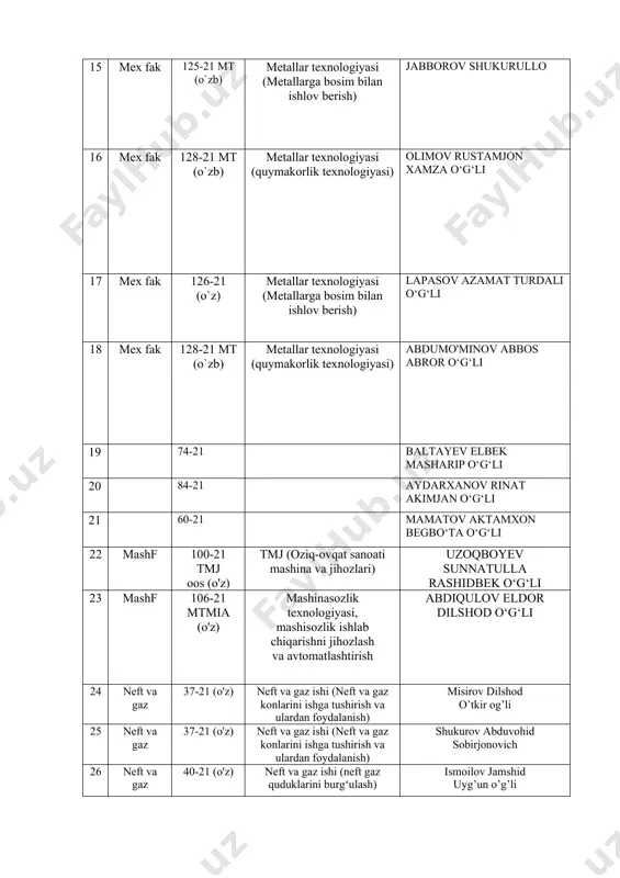 z konlarini ishga tushirish va ulardan foydalanish) shukurov abduvohid sobirjonovich 26 neft va gaz 40-21 (o'z) neft va gaz ishi (neft gaz quduklarini burgʻulash) ismoilov jamshid uyg’un o’g’li 27 neft va gaz 40-21 (o'z) neft va gaz ishi (neft gaz quduklarini burgʻulash) ismoilov sultonmurod anvar o‘g‘li 28 neft va gaz 40-21 (o'z) neft va gaz ishi (neft gaz quduklarini burgʻulash) murotov abrorjon irmat o’g’li 29 neft va gaz 40-21 (o'z) neft va gaz ishi (neft gaz quduklarini burgʻulash) omonov elbek otabek o’g’li 30 neft va gaz 40-21 (o'z) neft va gaz ishi (neft gaz quduklarini burgʻulash) shavkatov jonibek jasur o’g’li 31 neft va gaz 45-21 (o'z) texnologik mashinalar va jihozlar (neft gaz sanoati mashina va jihozlari) xaydarov iskandarbek g’ayrat o’g’li 32 neft va gaz 46-21 (o'z) foydali qazilma konlari geologiyasi, qidiruv va razvedkasi (neft va gaz konlari) boltaev mirshod rajabboy o‘g‘li 33 neft va gaz 40-21 (o'z) neft va gaz …