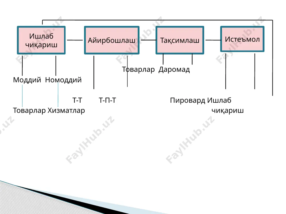 р микдори. ишлаб чиқариш функцияси бир ёки бир неча омил микдори ўзгарганда ишлаб чиқариш ҳажми қандай ўзгаришини кўрсатади. 17 мавжуд ресурсларни тўла ишлатиш шароитида гуруч ва автомобил ишлаб чиқариш имконияти чегараси махсулот турлари муқобил ишлаб чиқариш а б с д е г гуруч (минг тонна) “х” 0 10 20 30 40 50 автомобил (минг дона) “y” 25 20 15 10 5 0 кўриниб турибдики, агарда гуруч ишлаб чиқармай автомобил ишлаб чиқарсак 25 мингта, фақат гуруч ишлаб чиқарсак 50 минг тоннага тенг бўлар экан. биринчисини ишлаб чиқаришни кўпайтириш албатта иккинчисини камайишига олиш келади ишлаб чиқариш имкониятлари ишлаб чиқариш самарадорлига, унинг кўрсаткичлари ва омиллари самарадорлик — бу «натижа» ва «харажат»лар нисбатидир. самарадорлик ишлаб чиқариш пировард натижасининг қилинган ресурс харажатларига нисбатининг фоиздаги ифодаси сифатида аникланади. самарадорликни асосий кўрсаткичлари. фойда нормаси (р'), яъни олинган фойданинг (р) иқтисодий ресурс харажатларига (ux) нисбати р'=£ 100 20 самарадорлик иқтисодий ресурсларнинг алоҳида турлари бўйича ҳам аникланади ишчи кучидан …