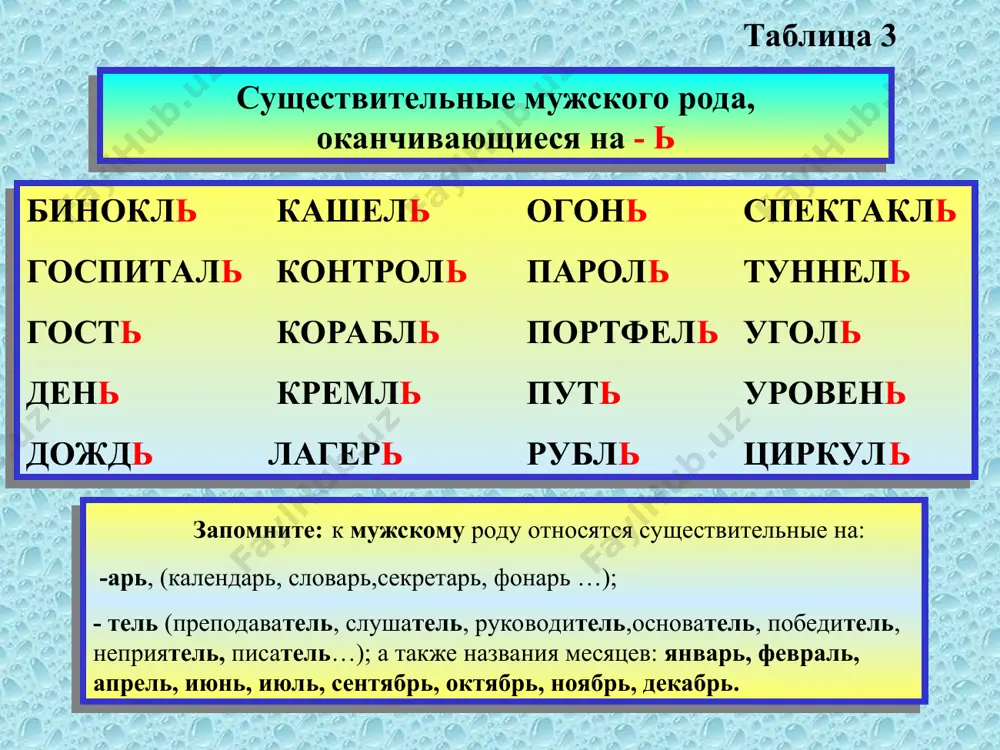 а у ю ь я т.17 род имен. пад.(что?) винит.п.(что?) окончания м.р. 1 падеж – 4 падеж ср.р. ж.р. фронты фронт ы словари словар и музеи музе и окна окн а задания задани я бригады бригад ы армии арми и площади площад и и.п.= в.п. винительный падеж неодушевлённых существительных (множ. число) т.18 род имен. пад.(что?) винит.п.(что?) окончания м.р. ср.р. ж.р. глаголы, требующие винительного падежа (одушевлённых существительных) видеть слушать встречать приглашать + вин. п. провожать знакомить любить знать таблица 19 офицер офицер а слушатель слушател я герой геро я жена жен у мария мари ю дочь доч кат катя ю ь ь а у ю ь я а й ь я винительный падеж одушевлённых существительных (единств. число) т.20 род имен. пад.(кто?) винит.п.(кого?) окончания м.р. 1 падеж – 4 падеж ж.р. винительный падеж одушевлённых существительных (множ. числа) офицер офицер ов анголец ангольц ев герой геро ев жена жён мария мар ий кат …