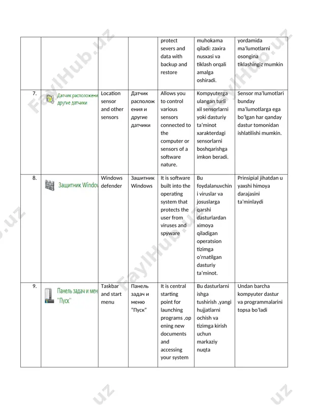 es and spyware bu foydalanuvchini viruslar va josuslarga qarshi dasturlardan ximoya qiladigan operatsion tizimga o’rnatilgan dasturiy ta’minot. prinsipial jihatdan u yaxshi himoya darajasini ta’minlaydi 9. taskbar and start menu panel zadach i menyu “pusk” it is central starting point for launching programs ,opening new documents and accessing your system bu dasturlarni ishga tushirish ,yangi hujjatlarni ochish va tizimga kirish uchun markaziy nuqta undan barcha kompyuter dastur va programmalarini topsa bo’ladi 10. mail pochta its performs functions such as receiving, transmitting, storing e-mails elektron xatlarni olish , uzatish , saqlash kabi funksiyalarni bajaradi pochta bilan bog’liq ma’lumotlarni saqlaydi 11. parental control roditelicheskiy kontrol it is application or program that restricts certain functions of gadgets bu gadjetlarning ba’zi funksiyalarini cheklovchi dastur yoki programma bunda komyuter tizimida ba’zi dasturlar uchun cheklovlar o’rnatish mumkin bo’ladi 12. color control upravlenie tsvetom it is digital color display systems which is a controlled change between different models …