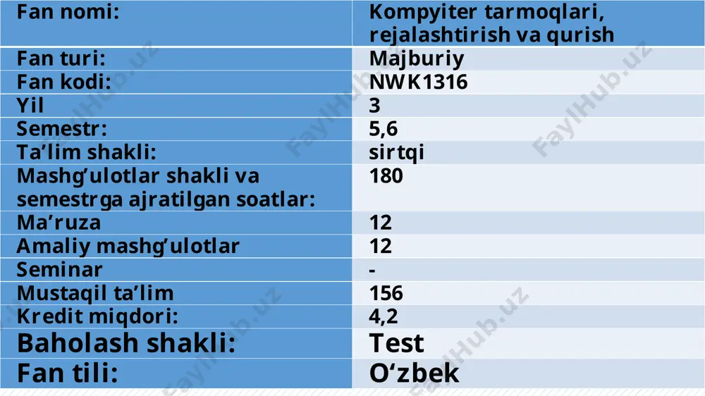 saralash bali 60% saralash bali 36 ball nazoratni oʻtkazish muddati va shakli fanning 70 foiz oʻzlashtirilganda (yozma, amaliy ish, ogʻzaki) mashgʻulotlar davomida (test) fan xususiyatidan kelib chiqib hemis platformasi 1-мавзу:kompyuter tarmoqlari, ularni qurishda uchragan asosiy muammolar va tarmoq topologiyalari режа: ахборот коммуникация технологиялари ҳисоблаш машиналарида ахборот жараёнлари kompyuter tarmoqlarini qurishda uchragan asosiy muammolar tarmoq topologiyalari ахборотларни узатиш ахборотни узатиш деганда эҳтиёждан келиб чиқиб, уни бир кишидан иккинчи кишига ёки бир компьютердан иккинчи компьютерга турли воситалар ёрдамида етказиб бериш тушинилади. ахборотларни узатишнинг турли хил усуллари мавжуд бўлиб, улар компьютер дастурлари ёрдамида, почта орқали, транспорт воситалари ёрдамида, алоқа тармоғи орқали узатиш мумкин. алоқа тармоғи орқали ахборотларни қисқа вақт ичида узоқ масофага узатиш мумкин. бунда маълумотларни узатиш вақти сезиларли даражада қисқаради. ахборотнинг турлари: матн, тасвир, анимация, аудио ва видео маълумки, ахборотларни инсонлар бир-бирига узатиш жараёнида матн кўринишдаги, жадвал кўринишдаги, товуш кўринишдаги ва тасвир кўринишдаги маълумотлардан фойдаланади. матн— бу маълумотларни ифодалаш шакли бўлиб, у …