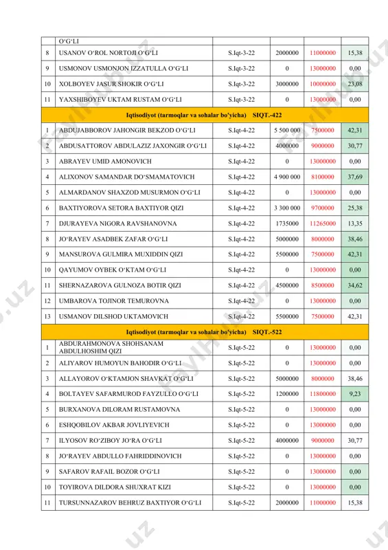 ruz baxtiyor o‘g‘li s.iqt-5-22 2000000 11000000 15,38 12 yusupov islom davron o‘g‘li s.iqt-5-22 0 13000000 0,00 13 iqtisodiyot (tarmoqlar va sohalar bo'yicha) siqt.-622 1 berdiyev bekzod baxodir o‘g‘li s.iqt-6-22 2500000 10500000 19,23 2 boymirzayev otabek omonovich s.iqt-6-22 3300000 9700000 25,38 3 doniyorova moxiruxsor akbar qizi s.iqt-6-22 0 13000000 0,00 4 ismoilov nuriddin abdirashitovich s.iqt-6-22 0 13000000 0,00 5 jovliyev jamshid safar o‘g‘li s.iqt-6-22 3250000 9750000 25,00 6 maxamadinov otabek maxamadin o‘g‘li s.iqt-6-22 3250000 9750000 25,00 7 narbayev nuriddin yusupovich s.iqt-6-22 0 13000000 0,00 8 normatova munisa shuxrat qizi s.iqt-6-22 2800000 10200000 21,54 9 ro‘zimurodov mirkomil musurmonqulovich s.iqt-6-22 2000000 11000000 15,38 10 shoyemkulov kamoliddin shoyemkul o‘g‘li s.iqt-6-22 0 13000000 0,00 11 turgunov ulug‘bek anvar o‘g‘li s.iqt-6-22 3000000 11500000 23,08 12 xolboyev ergash toshbolta o‘g‘li s.iqt-6-22 4000000 9000000 30,77 13 xurramov ergash nazir o‘g‘li s.iqt-6-22 4000000 9000000 30,77 iqtisodiyot (tarmoqlar va sohalar bo'yicha) siqt.-722 1 abdullayeva himoyat musurmonovna s.iqt-7-22 0 13000000 0,00 …