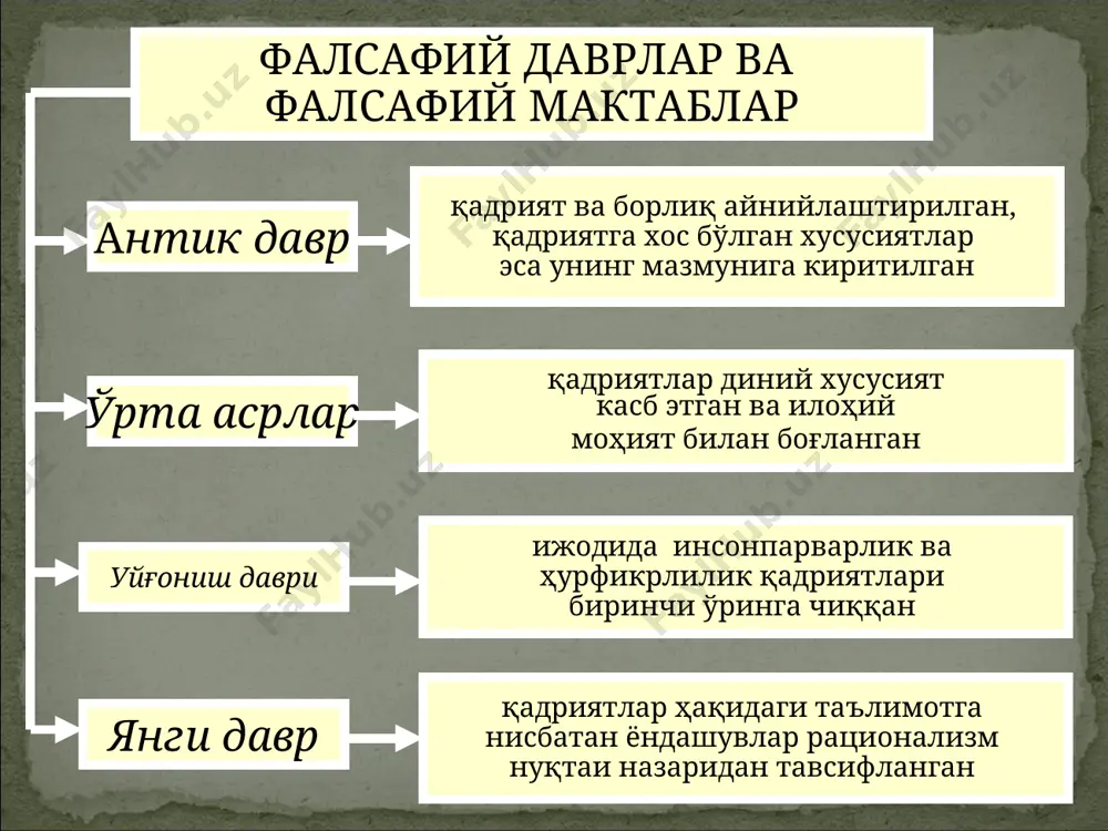 муминсоний қадриятлар – бу нарсалар, ҳодисалар, ғояларнинг жаҳон ҳамжамияти учун қадрият сифатидаги аҳамиятидир қадриятларни субъектларга кўра таснифлаш жамият ва инсон ҳаётида қадриятларнинг роли иккинчи даражали аҳамиятга эга қадриятлар, уларсиз жамият ва инсоннинг нормал фаолияти издан чиқмайди олий қадриятлар энг юксак даражада турувчи, одамларнинг фундаментал муносабат ва эҳтиёжларини кундалик ҳаёт ва эҳтиёжлар билан боғлиқ бўлган қадриятлар – моддий ва маънавий қадриятлар инсон маънавияти учта асосни ўз ичига олади маърифий ахлоқий эстетик уларга маънавий ижодкорларнинг уч типи мос донишманд тақводор санъаткор х у л о с а қадриятлар инсон ва жамият ҳаётида ўз ҳолича эмас, балки вужудга келган қадриятларга муносабатлар тизими заминида муҳим ўрин эгаллайди, 2. қадриятларнинг бутун ранг-баранглигини уч асос: ижтимоий ҳаёт соҳаларига, субъектларга, қадриятларнинг жамият ҳаётидаги ролига кўра таснифлаш мумкин. 3. қуйидагилар инсон учун энг олий қадрият ҳисобланади: қадрият сифатидаги ҳаёт, қадрият сифатидаги соғлиқ ва қадрият сифатидаги эркинлик.