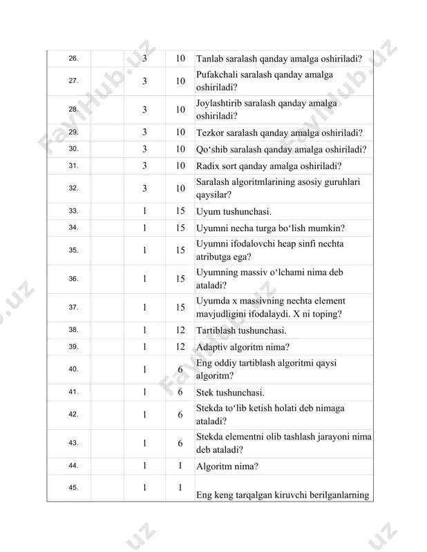 ta’rif (m. m. rozental ) bergan? 63. 2 2 algoritm tushunchasiga ta’rif bering. 64. 2 2 algoritmning qanday xususiyatlari bor? 65. 2 2 algoritmda qanday tahlil turlari mavjud? 66. 1 2 bog`langan ro`yxat deb nimaga aytiladi? 67. 1 2 bog`langan ro`xatning qanday xususiyatlari mavjud? 68. 2 2 massiv nima? 69. 2 2 massivning afzalliklari-? 70. 1 2 massivning kamchiliklari? 71. 2 2 count() funksiyasi haqida ma’lumot bering. 72. 2 2 kvadrat tenglamani yechish algoritmini tuzing. 73. 1 1 “stek” tushunchasiga ta’rif bering. 74. 2 5 int count() qanday funksiya? 75. 2 5 bool isempty() qanday funksiya? 76. 2 6 push(t data)() qanday funksiya? 77. 2 5 t pop() nima vazifani bajaradi? 78. 2 5 t peek() nima vazifa bajaradi? 79. 2 3 print() qanday funksiya? 80. 1 4 stekni qanday amalga oshirish usullarini bilasiz? 81. 1 4 stekni massiv asosida amalga oshirish….? 82. 1 4 stekni bog`langan ro`yxat asosida amalga …