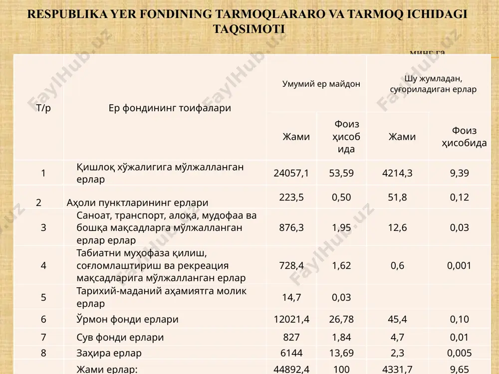 ри шу ерларни суғоришни таъминлай оладиган суғориш манбаи билан боғланган доимий ёки муваққат суғориш тармоғига эга бўлган ерлар суғориладиган ерлар жумласига киради. қишлоқ ва сув хўжалиги органлари суғориладиган ери бўлган ер эгалари ва ердан фойдаланувчиларни суғориш ишлари учун манбаларнинг серсувлигини ҳисобга олган ҳолда жорий этилган лимитлар бўйича сув тўғрисидаги қонун ҳужжатлари билан белгиланадиган тартибда сув билан таъминлашлари шарт. суғориладиган ерлар махсус муҳофаза қилиниши лозим. 15 суғориладиган қишлоқ хўжалик ер турларининг республика бўйича 2010 йилнинг 1 январидан 2015 йил 1 январгача бўлган ўзгариши. юқоридаги маълумотлардан кўриниб турибдики, аксарият вилоятларда суғориладиган экин ер майдонлари камайган. бу асосан туркманистон республикасида фойдаланилаётган 6,4 минг гектар сувли экин ерларни кайтарилиши ҳамда жойларда давлат ва жамоат эҳтиёжлари учун ер ажратиш ҳамда хукумат қарорлари, дастурлари асосида янги (интенсив) боғлар ва узумзорлар барпо қилиш ҳисобига камайган. 16 алоҳида қимматга эга бўлган унумдор суғориладиган ерлар: кадастр баҳоланишига кўра ўртача туман бонитет баллидан 20 фоиздан кўп бўлган суғориладиган қишлоқ хўжалиги …
