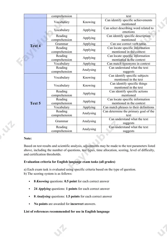 nsion applying can locate specific information mentioned in the context vocabulary applying can match synonyms in context reading comprehension analysing can understand what the text suggests text 5 vocabulary knowing can identify specific subjects mentioned in the text vocabulary knowing can identify specific things mentioned in the text reading comprehension applying can identify specific actions mentioned reading comprehension applying can locate specific information mentioned in the context vocabulary applying can match phrases to their definitions reading comprehension analysing can determine the primary goal of the text grammar analysing can understand what the text suggests reading comprehension analysing can understand what the text suggests note: based on test results and scientific analysis, adjustments may be made to the test parameters listed above, including the number of questions, test types, time allocation, scoring, level of difficulty, and certification thresholds. evaluation criteria for english language exam tasks (all grades) a) each exam task …