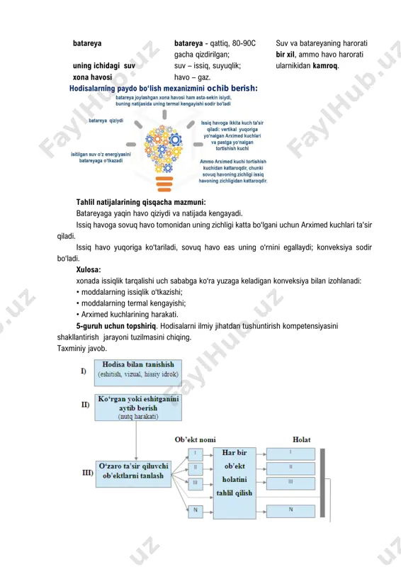 iqishiga yo‘l qo‘ymaydi; yo‘lning sirpanchiqligini kamaytiradi mezonlar 1. ikkila savolga to'g'ri javob berilsa - 2 ball 2. bitta to‘g‘ri javob berilsa – 1 ball 3. boshqa javoblar yoki javob yo'q bo‘lsa- 0 ball 4-guruh uchun topshiriq. xona havosi isitish batareyasi yordamida qanday va qanaqa isitilishini tushuntiring. i bosqich - uning ko‘rinadigan xususiyatlari bilan tanishish ii bosqich - ko‘rgan narsani aytish ii bosqich - o'zaro ta'sir qiluvchi ob'ektlarni ajratish ularning har birining holatini tahlil qilish: batareya batareya - qattiq, 80-90c gacha qizdirilgan; suv va batareyaning harorati bir xil, ammo havo harorati ularnikidan kamroq. uning ichidagi suv suv – issiq, suyuqlik; xona havosi havo – gaz. hodisalarning paydo bo‘lish mexanizmini ochib berish: tahlil natijalarining qisqacha mazmuni: batareyaga yaqin havo qiziydi va natijada kengayadi. issiq havoga sovuq havo tomonidan uning zichligi katta bo‘lgani uchun arximed kuchlari ta'sir qiladi. issiq havo yuqoriga ko‘tariladi, sovuq havo eas uning o‘rnini egallaydi; konveksiya sodir bo‘ladi. xulosa: xonada …