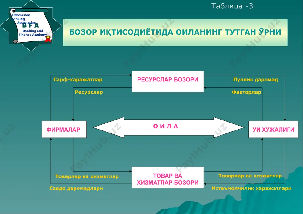 26,9 20,8 16,6 16,8 картошка, сабзовот, мевалар 9,6 9,1 9,0 8,9 9,1 9,3 гўшт ва гўшт махсулотлари 12,8 12,1 11,2 12,2 12,6 12,8 сут ва сут маҳсулотлари ва тухум 4,2 4,1 3,8 3,8 3,9 4,1 усимлик ёғи ва бошқалар 7,8 7,3 7,5 7,9 8,0 8,1 шакар ва кондитер маҳсулотлари 4,6 4,9 5,1 4,7 4,8 5,0 бошқа озиқ — овқат маҳсулотлари 4,0 3,5 4,0 2,2 2,5 2,0 уйдан ташқарида (ошхона, кафелар) овқатланиш учун харажатлар 1,7 1,7 1,5 3,2 4,1 3,5 3,2 алкогол ичимликлар соткб олиш 1,3 1,2 1,1 0,6 0,7 0,5 0,5 тамаки махсулотларини сотиб олиш 1,5 шахсий истеъмол учун ноистеъмол товарлари сотиб олишга харажатлар 19,7 19,3 18,8 22,7 23,1 20,6 24,2 курсатилган хизматларга тўловлар 10,3 10,3 10,5 13,0 14,6 15.4 16,1 манба: социальное развитие в уровень жизни населения в узбекистане 2000. стат. сборник. т.: 2001, стр. 52 узбекистан в цифрах 2003. стат. сборник. т.: 2004, стр. 61 ўзбекистон республикаси давлат …