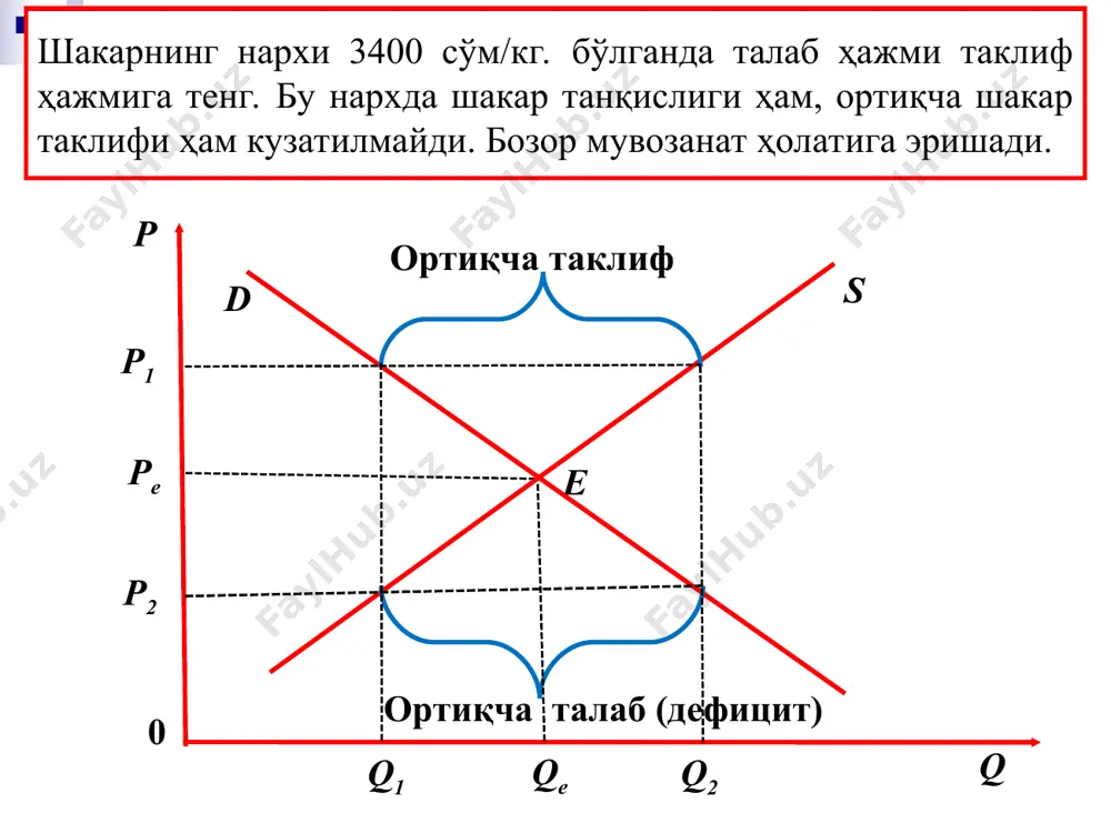 . талабнинг ошиши ва таклифнинг қисқариши оқибатлари d p*e q s1 p s e1 pe e* e p1 q*e qe q1 d * * 3. талаб ва таклиф механизмлари баъзан истеъмолчилар, баъзан эса ишлаб чиқарувчилар манфаатларига зиён етказадиган адолатсиз нархларнинг шаклланишига сабаб бўлиши мумкин. бундай ҳолатда давлат қонунчилик орқали нархларнинг юқори ва қуйи чегараларини ўрнатиши орқали бозорга таъсир ўтказиши мумкин. нархларнинг юқори чегараси – бу қонуний асосда мувозанатли нархдан пастда ўрнатилган максимал нарх бўлиб, у сотувчиларга товарни сотиш учун сўраланадиган нархларнинг энг юқори чегарасини белгилаб қўяди. нархларнинг юқори чегараси истеъмолчиларни биринчи даражали зарурий товарлар ва хизматлар билан минимал даражада таъминлашга имкон яратади. агар нархлар бозордаги талаб ва таклиф нисбати асосида эркин ўрнатилганда, айрим тоифадаги истеъмолчилар бу товарлар ва хизматларни харид этиш имкониятига эга бўлмасди. бунга мисол тариқасида буханка нон ва жамоат транспорти (метро ва автобус) чиптаси нархининг давлат томонидан чегаралаб турилишини келтириш мумкин. максимал нархларнинг киритилиши бозорда тақчилликнинг юзага келишига …