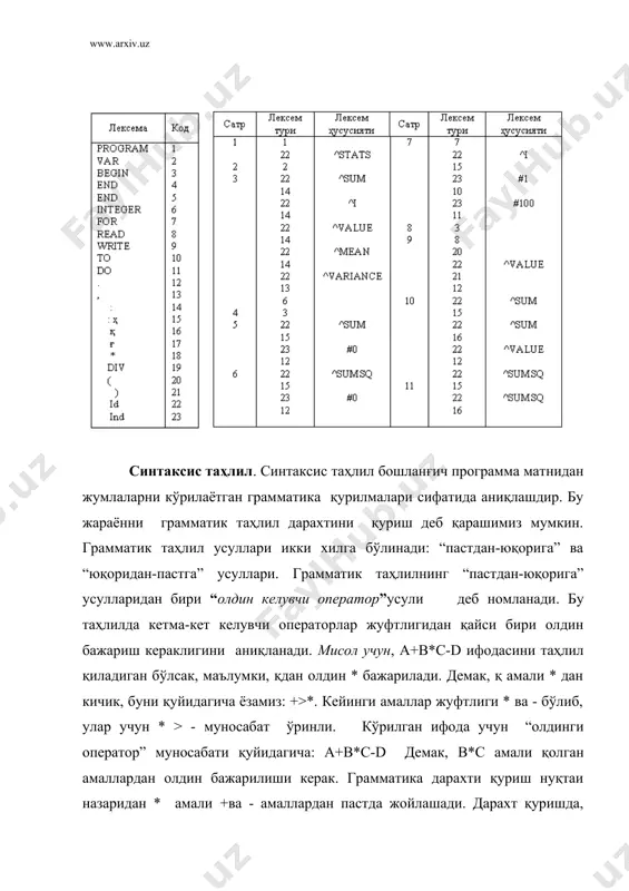 ия қилинади. объект коди генерациянинг усуллари кўп ва турли мураккабликдадир. бу маърузада нисбатан содда усулни кўрамиз. бунда код генерацияси ҳар бир грамматика қоидасига мос ифодани объект кодини ҳосил қилувчи қисмпрограмма тўплами орқали бажарилади. бу программаларга семантик программалар дейилади, чунки бу программалар тилнинг мос қурилмаларига бериладиган мазмунга мос ишларни бажаради. танланган сода схемага кўра бу программалар объект кодларини генерация қилади. бизнинг ҳолда паскал тилидаги жумла сўм учун аниқланган ассемблер тилига ўткзилади. код генерацияси пайтида маълумотларни сақлаш учун рўйхат ишлатилади. listcount ўзгарувчиси элементар ҳисоблагичи учун ишлатилади. s орқлаи объект ҳақидаги маълумот олинади: s(id) – id –идентификатор хусусияти. s(id) – id –ном ёки унинг жадвалдан номери. s(int) – сон – #100 ra ––қийматни а регистрга юкланганини билдиради. қуйида ::=read ( ) қоидасиги мос процедуралар кетма-кетлиги берилган. генерация қилинсин [kjsub xread]. xread учун ташқи кўрсаткичлар ҳосил {xread––ташқи кутубхонада қилинсин қилинсин аниқланган стандарт ўқиш қисм программаси} генерация қилинсин [word listcount] рўйхатдаги ҳар бир элементи учун …