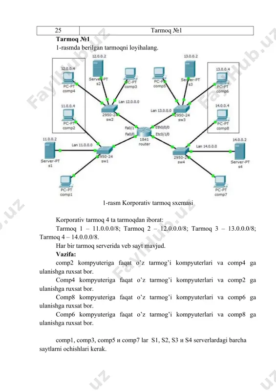 12.0.0.0/8; tarmoq 3 – 13.0.0.0/8; tarmoq 4 – 14.0.0.0/8. har bir tarmoq serverida veb sayt mavjud. vazifa: 1 - 14.0.0.0 tarmog'i 11.0.0.0 tarmog’i uchun yopiq ya’ni kirishga imkonsiz. 2 - comp1 и comp2 kompyuterlarga server3 dagi saytni ochishga ruxsat bor, ammo server3 ga ping orqali murojaatning imkoniyati bo’lmasin. 3 –comp1 kompyuteriga server2 ga murojaat qilish mumkin bo’lsin, ammo bu serverdagi saytga kira olmsligi ta’minlansin. 4 –comp2 kompyuteriga server1 ga ulanish ruxsat berilsin (ping), ammo undagi saytni ochishga ruxsat berilmasin, server4 ulanishga va saytiga kirishga ruxsat berilsin. tarmoq №3 3-rasmda berilgan tarmoqni loyihalang. 3-rasm. korporativ tarmoq sxemasi vazifa: 1 –comp1, comp2 и comp3 kompyuterlari vlan 10 ga tegishli, faqat bir biriga murojaat qila oladi va server1 ga ulana oladi. 2 – comp4, comp5 и comp6 kompyuterlari vlan 20 ga tegishli, faqat bir biriga murojaat qila oladi va server1 ga ulana oladi. 3 - comp7 и comp8 kompyuterlari faqat bir biriga murojaat …