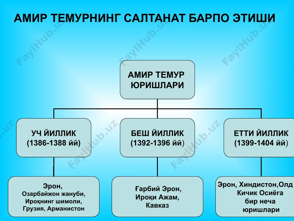 amir temur - būyuk sarkarda va adolatli podshoh - Page 5