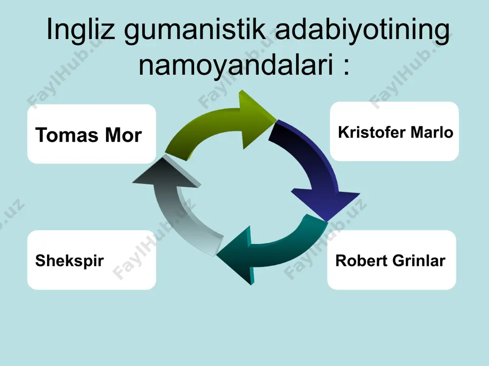 dan ayrildi. bu orada qanchalik shafqatsiz bo'lsa ham, har qalay «globus» teatriga homiylik qilgan yelizaveta vafot etdi. uning o'rniga qirol iakov i styuart o'tirdi. tarixdan bilamizki, u yelizaveta tomonidan qatl qilingan mariya styuartning o'g'li edi. «globus» «qirol malaylari» nomini oldi. shekspir saroy teatri «blekfrayes»ga pyesalar yoza boshladi. bu teatrdagi yosh dramaturglar bomont va fletcher qanday qilib bo'lmasin uni chetlatishga urinardilar. bu yillar shekspir uchun og'ir bo'ldi. uning so'nggi pyesasi «bo'ron» da shunday epizod bor: sehrgar prospero qizining nikoh to'yiga atab sehrli spektakl yozadi, ruhlarni so'nggi marta o'ziga chorlaydi, so'ng sehrli tayoqchasini sindiradi va duolar kitobini dengizga uloqtiradi. shekspir sehrgar qilmishida o'z qismatini bashorat qildi. buyuk fojianavis sahnani va ijodni tark etdi. 1612- yilda dramaturg qadrdon stratfordga qaytdi. oradan to'rt yil o'tgach, 1616- yilning 23- aprelida 52 yoshida vafot etdi. uni stratford cherkoviga, mehrob ostiga ko'madilar. o'limi oldidan qabriga shunday so'zlami yozib qo'yishlarini vasiyat qildi: «aziz do'stim, iso haqqi bu yerga …