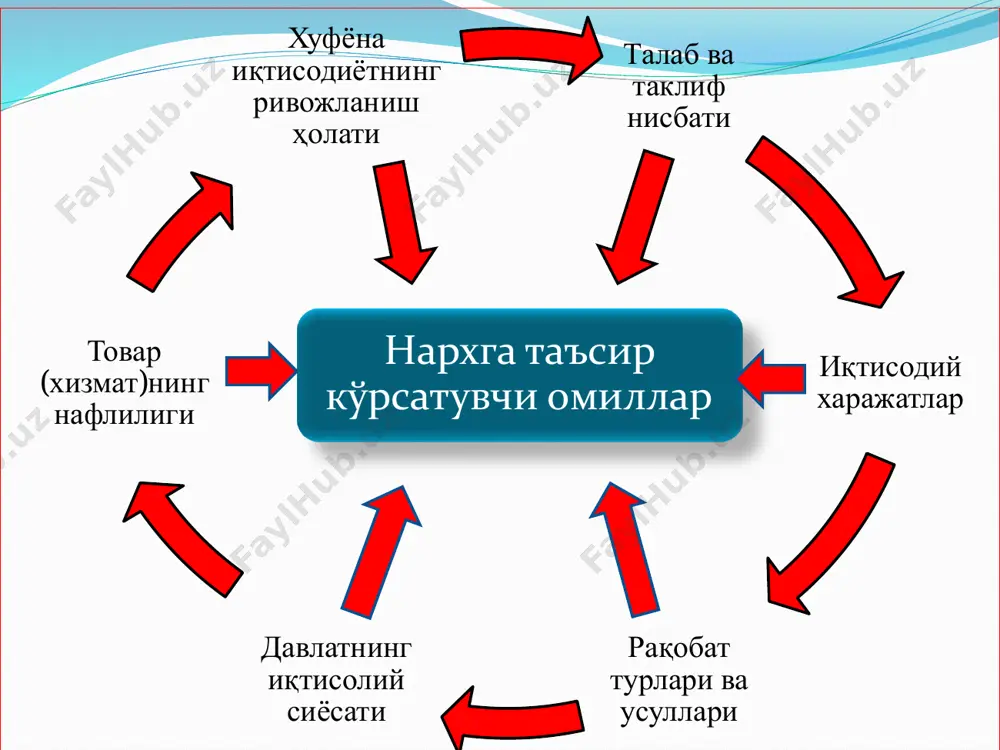 чиқаришга кетган байналминал харажатларни, товарларнинг жаҳон андозаси талабларига мос келиши даражасини ҳамда халқаро бозордаги талаб ва таклиф нисбатини ўзида акс эттиради. амал қилиш доираси (бозор кўлами)га кўра юқоридагилардан ташқари иқтисодий ҳаётда қуйидаги нархлардан ҳам фойдаланилади. аукцион нархи — аукционда сотилган товарнинг «ким ошди» нархи. базис нархи — битимлар тузилган пайтда белгиланган нарх. биржа нархи —биржа котировкаси ва унга биржа контрактидан товарнинг сифати, олиб келиб бериш жойи ва бошқа ўзгаришларга қараб чегирма қилинган ёки устама қўшилган нархлар. котировка нархи — маълум бир давр учун қайд этилган ўртача типик нархлар. контракт баҳолари асосида аниқланади ва янги битимлар тузишда (жумладан биржаларда) мўлжал бўлиб хизмат қилади. трансферт нархлар — бир компаниянинг қўшма корхоналари ёки бўлимлари ўртасидаги тижоратда қўлланиладиган нархлар. юқоридагилардан ташқари иқтисодий ҳаётда қуйидаги нархлардан ҳам фойдаланилади. айирбошлаш нархи — маълум бир турдаги товар ва хизматларни бошқасига айирбошлаш учун бериладиган товар ва хизматлар миқдорига белгиланади. ҳисоб-китоб нархи — ҳар бир фьючерс позициясининг шу кунга …