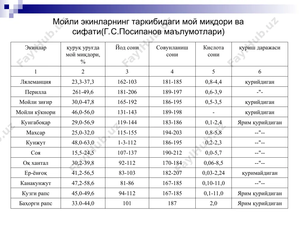 азни 100-170 г, пўчоғининг миқдори 42-56%, мағизининг таркибида 20-35% мой бўлади; 3.оралиқ кунгабоқар- юқоридаги ҳамма кўрсаткичлари бўйича ўртача. пистанинг пўчоғида 76% гача углерод бўлса, мол(га-?) зарар келтирмайди. биологияси. бир йиллик, яхши ривожланган ўқ илдиз, қурғоқчиликка чидамли.уруғи 4-6°с да униб чиқади, ҳарорат 10-12° бўлганда анча тез унади. майсаси -6° совуққа бардош беради. оптимал ҳарорат 18° бўлади. фойдали ҳарорат йиғиндиси тезпишар навлар учун 1850°, ўртапишар навлар учун 2150° га тенг. кунгабоқар майсаланиш, гуллаш даврларида иссиқликка талабчан бўлади. кунгабоқар қурғоқчиликка чидамли, қалин туплари буғланишдан сақлайди.сувни кўп талаб қиладиган даври - гуллаш даври, бу даврда талаб қиладиган сувнинг 60%ни ўзлаштиради.қурғоқчилик шароитида ҳосил анча камаяди. ёруғсевар қисқа кун экини, соя жойларда ва булутли ҳавода ўсиши ва ривожланиши тўхтайди, барглари майдалашади. озуқага талабчан, 1 т писта ва тегишли поя-барг ҳосил қилиш учун 50-60 кг азот, 20-25 кг фосфор, 120-60 кг калий сарфланади. озиқ элементларини кўп талаб қиладиган даври- саватнинг ривожланишидан гуллашгача бўлган даврдир. гуллаш давўрига етганда …