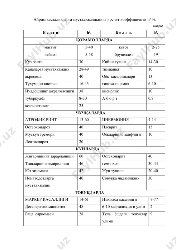 иклари 10% учраши аникланган. унда лейкоз кўп таркалганлиги туфайли бу буқани наслчилик ишида ишлатиш мумкин эмас. 1406 номерли буқанинг қизлари юқори маҳсулдор, лейкозга (1,2%) бруцеллёзга (13,8%), оёк касалликларига (1,4%) ва жинсий органлар касалликларига мустахкамлиги туфайли бу буқани наслчилик ишида кўпрок ишлатиш лозим. линиялар генофонди хам шундай комплекс баҳолаш утказилади. сунгра касалликларга мустахкам оилалар билан касалликларга мустахкам линияларнинг наслли эркак ҳайвонларини узаро жуфтлаш ёрдамида юқори маҳсулдор соглом подалар яратиш мумкин. селекция олиб бориш учун касалликларга чидамли ва чидамсиз ҳайвонларни аниклаш лозим. туберкулёз, бруцеллёз, лептоспирёз каби касалликларга чидамли ҳайвонларни факат касаллик таркалган подаларда аниклаш мумкин. шу касалликларнинг айрим оилалари, линиялар ва қариндош гурухларда такрорланишига караб ирсий мустахкамлик аникланади. ҳайвонларнинг касалликларга чидамлилиги ва чалинувчанлигини аниклаш учун сунъий равишда каналар, гелминтлар билан зарарлантирилади. сунгра шу касалликлар билан зарарланишига караб ҳайвонларнинг ирсий мустахкамлиги топилади. ҳайвонларда айрим касалликларга мустахкамлиги буйича селекция олиб борилаяпди. қорамолларда мастит, лейкоз, туберкулёз, бруцеллёз, овсил, кон касалликларига мустахкамлиги буйича селекция олиб борилмокда. …