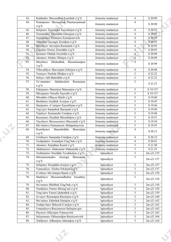 boshlangich ta’lim 4 s 20.62 34. axmadjonova ximoyatxon ruzimatovna boshlangich ta’lim 4 s 20.67 35. jo‘raqo‘ziyeva e’zozxon jahongir qizi boshlangich ta’lim 2 s 22.10 36. axatova shoxsanam alisher qizi boshlangich ta’lim 2 s 22.46 37. ashiraliyev sardorbek abduxolis ugli jismoniy madaniyat 4 s 20.82 38. ismoilov omadbek otabek o‘g‘li jismoniy madaniyat 4 s 20.85 39. obidjonov nodirbek sultonboy o‘g‘li jismoniy madaniyat 4 s 20.85 40. azamov abdulxamid ilxomjon o‘g‘li jismoniy madaniyat 4 s 20.87 41. mirzayev xushnudbek yardamjon o‘g‘li jismoniy madaniyat 4 s 20.88 42. tilovoldiyev muslimidin isakjon o‘g‘li jismoniy madaniyat 4 s 20.88 43. kuldashev shoxzodbek lazizbek o‘g‘li jismoniy madaniyat 4 s 20.90 44. nematjonov shoxruxbek nurmuxammad o‘g‘li jismoniy madaniyat 4 s 20.90 45. solijonov xusniddin xayrullojon o‘g‘li jismoniy madaniyat 4 s 20.93 46. tuxtamatov xusniddin omonjon o‘g‘li jismoniy madaniyat 4 s 20.93 47. xojiakbarov dilmurot xomitjonovich jismoniy madaniyat 4 s 20.95 48. xolmatov jaxongir zoxidjon o‘g‘li jismoniy madaniyat …