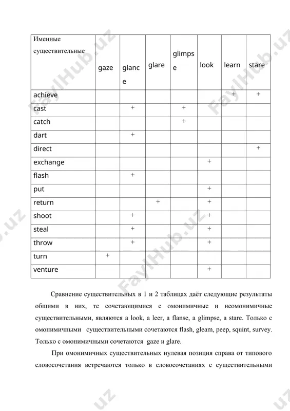 е предлоги; at to, round, for, down, enter и предложные обороты с постоянным составом with one’s own eyes. распределение их при типовых словосочетаниях следующее: a look give a glance at (smb, smth) a look a look get a squint a glance give to (smb, smth) a stare get a glimpse of (smb, smht) take a survey a gleam give a flash of one’s eyes over (smth) a look round (smth) with a glance one’s own eyes for (smth) a look down take a peep (smth) into как видно из схемы, некоторые типовые словосочетания способны управлять дополнением с помощью различных предлогов. наибольшие возможности в этом имеет словосочетание have a look, которые встречаются с четырьмя предлогами (at, over, round, with, (one’s eyes)); с двумя предлогами каждое, встречаются словосочетание take a look (at, down и give a glance (at, to)). остальные словосочетания управляют дополнением с помощью предлога. выбором предлога определяется одним из компонентов …