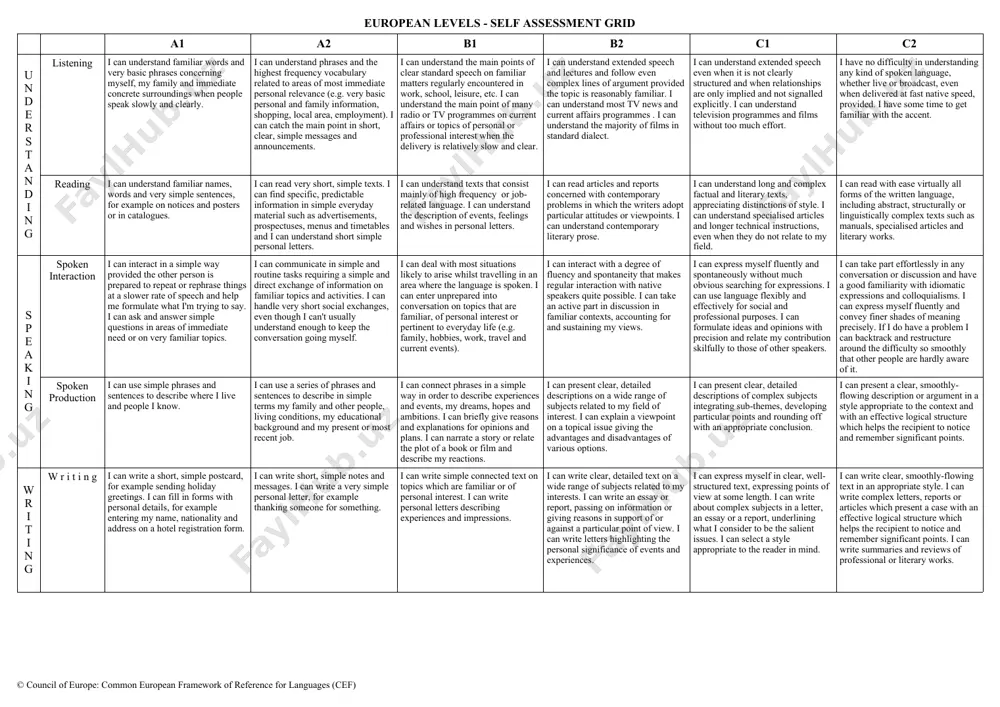registration form. i can write short, simple notes and messages. i can write a very simple personal letter, for example thanking someone for something. i can write simple connected text on topics which are familiar or of personal interest. i can write personal letters describing experiences and impressions. i can write clear, detailed text on a wide range of subjects related to my interests. i can write an essay or report, passing on information or giving reasons in support of or against a particular point of view. i can write letters highlighting the personal significance of events and experiences. i can express myself in clear, well-structured text, expressing points of view at some length. i can write about complex subjects in a letter, an essay or a report, underlining what i consider to be the salient issues. i can select a style appropriate to the reader in mind. i can …
