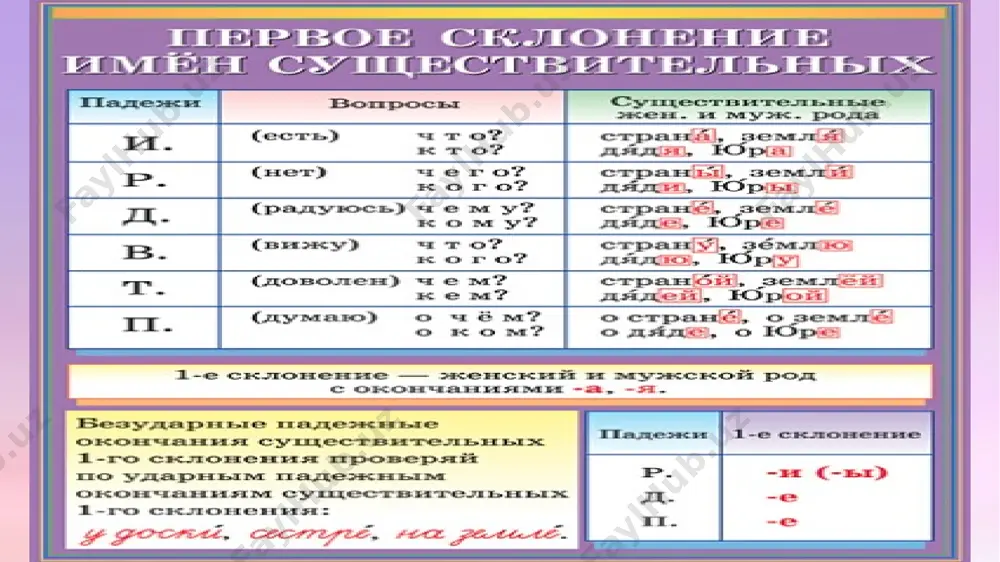 ания). задание 12. к каким из данных слов мужского рода можно подобрать соответствующие слова женского рода? работник – программист – инженер – специалист – отличник – экономист – выпускник – руководитель – студент – директор – задание 13. скажите, каких специалистов готовят следующие факультеты: экономический, финансы и финансовые технологии, педагогический, менеджмент, начальное образование, бухгалтерский счёт и аудит, банковское дело и аудит, международная экономика и международные экономические отношения, информационная система и технологии, туризм, школьный менеджмент. занимательный материал так обычно говорят по-русски биография – tarjimai hol фамилия – familiya имя – ism отчество – otasining ismi родители – ota-ona дети – bolalar, farzandlar ребенок – bola, farzand родственник (родственница) – qarindosh семья – oila большая – katta небольшая – o‘rtacha малая – kichik отец – ota мать – ona брат (старший брат) – aka брат (младший брат) – uka сестра (старшая) – opa сестра (младшая) – singil дедушка – bobo, buva бабушка …