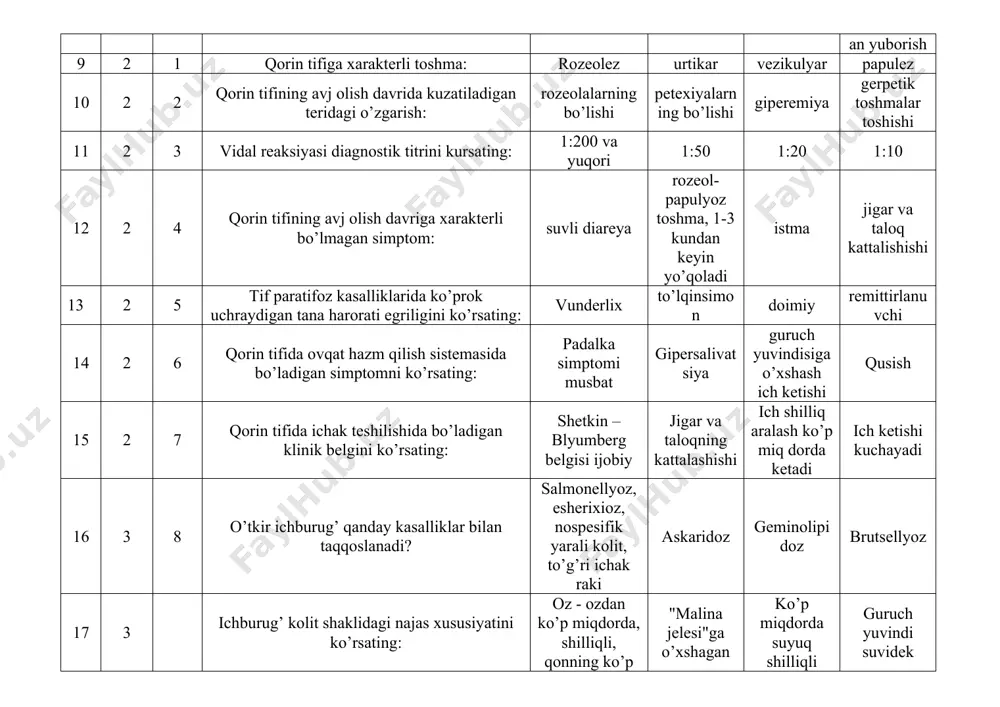 ko’rsating: vunderlix to’lqinsimon doimiy remittirlanuvchi 14 2 6 qorin tifida ovqat hazm qilish sistemasida bo’ladigan simptomni ko’rsating: padalka simptomi musbat gipersalivatsiya guruch yuvindisiga o’xshash ich ketishi qusish 15 2 7 qorin tifida ichak teshilishida bo’ladigan klinik belgini ko’rsating: shetkin –blyumberg belgisi ijobiy jigar va taloqning kattalashishi ich shilliq aralash ko’p miq dorda ketadi ich ketishi kuchayadi 16 3 8 o’tkir ichburug’ qanday kasalliklar bilan taqqoslanadi? salmonellyoz, esherixioz, nospesifik yarali kolit, to’g’ri ichak raki askaridoz geminolipidoz brutsellyoz 17 3 ichburug’ kolit shaklidagi najas xususiyatini ko’rsating: oz - ozdan ko’p miqdorda, shilliqli, qonning ko’p bo’lishi "malina jelesi"ga o’xshagan ko’p miqdorda suyuq shilliqli guruch yuvindi suvidek 18 3 2 ichburug’ kolit shakliga tegishli klinik belgini ko’rsating: tenezm va yolg’on chaqiriqlar ichni ko’p miqdorda suvsimon ketishi qabziyat va ich ketish almashinib turishi ichni malinasimon xarakterligi 19 3 2 o’tkir ichburug’ tashxisida qanday laborator usullar qo’llaniladi najasni bakteriologik tekshiruvi burundan surtma olish perianal sohadan surtma …