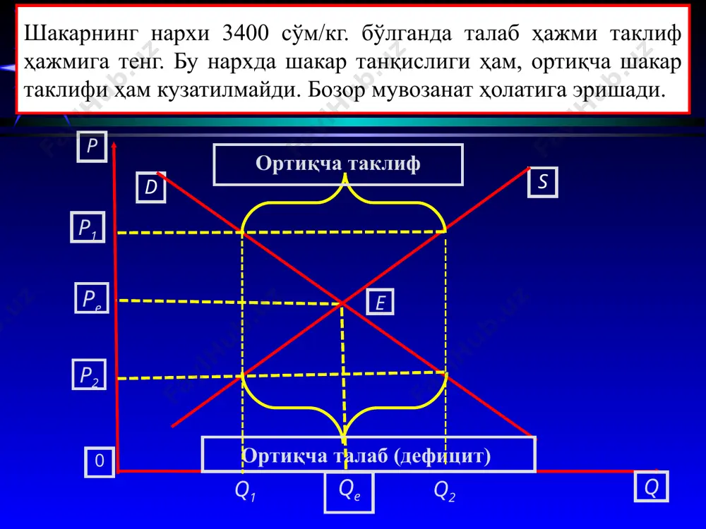 ва таклиф механизмлари баъзан истеъмолчилар, баъзан эса ишлаб чиқарувчилар манфаатларига зиён етказадиган адолатсиз нархларнинг шаклланишига сабаб бўлиши мумкин. бундай ҳолатда давлат қонунчилик орқали нархларнинг юқори ва қуйи чегараларини ўрнатиши орқали бозорга таъсир ўтказиши мумкин. нархларнинг юқори чегараси – бу қонуний асосда мувозанатли нархдан пастда ўрнатилган максимал нарх бўлиб, у сотувчиларга товарни сотиш учун сўраланадиган нархларнинг энг юқори чегарасини белгилаб қўяди. нархларнинг юқори чегараси истеъмолчиларни биринчи даражали зарурий товарлар ва хизматлар билан минимал даражада таъминлашга имкон яратади. агар нархлар бозордаги талаб ва таклиф нисбати асосида эркин ўрнатилганда, айрим тоифадаги истеъмолчилар бу товарлар ва хизматларни харид этиш имкониятига эга бўлмасди. бунга мисол тариқасида буханка нон ва жамоат транспорти (метро ва автобус) чиптаси нархининг давлат томонидан чегаралаб турилишини келтириш мумкин. максимал нархларнинг киритилиши бозорда тақчилликнинг юзага келишига сабаб бўлиши мумкин. бунинг олдини олиш учун давлат ўзининг буфер захирасидан бозорга маҳсулот ташлаб туриши ёки истеъмолни меъёрлаши (карточка орқали) талаб қилинади. * qs qd p …
