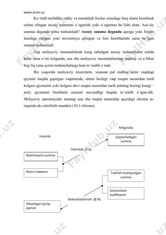 omalalar pul mablag`larini diskontlashtirilishi deb aytiladi. endi yuqorida berilgan tushunchalar mohiyatini yanada yaxshiroq tushunib olish uchun oddiy misollar yordamida oddiy va murakkab foizlarni hisoblash yo`li bilan pul mablag`larini o`stirilishi jarayonlarini batafsilroq ko`rib chiqamiz. dastavval oddiy foizlar haqida. faraz qilaylik siz 200,0 ming so`mdan iborat o`z mablag`ingizni «хalq banki»ga qat`iy belgilangan 20,0 foizlik stavkada 3 yil muddatga qo`ydingiz. bunda hisoblangan yillik foizlar asosiy summaga qo`shilmaydi, balki har yili sizga berilib boradi deb hisoblaylik. u holda bir yildan keyin siz qo`yilmangiz uchun 40,0 ming so`m miqdorda foiz daromadi ola-siz va kelgusi yillarda ham xuddi shunday yiliga 40,0 ming so`mdan olib borasiz va 3 yildan keyin sizning foiz ko`rinishidagi daromadingiz 120,0 ming so`mni, umumiy pul mablag`ingizning qiymati esa 320,0 ming so`mga etadi. keling, ana shu oddiy foizlar yordamida pul mablag`ini kelgusi qiymatini hisoblash algoritmi bilan tanishib chiqaylik. agar biz p- harfi bilan asosiyso`mmani; r - harfi bilan foiz stavkasini va n- harfi bilan …