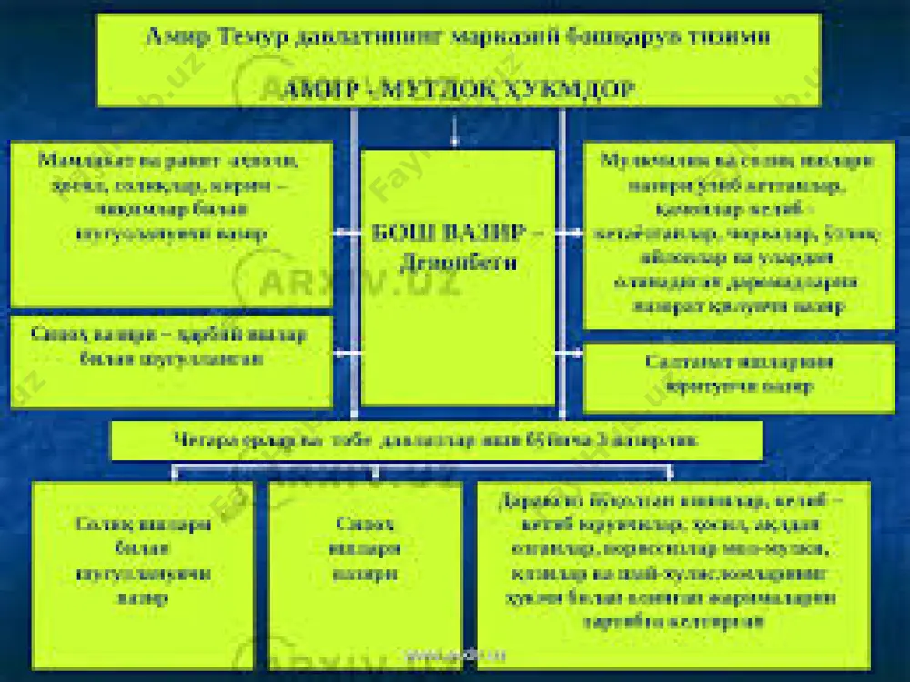 лди. амир темур 1398 йилги ҳиндистон юриши чоғида аввало афғон қабилалари яшайдиган худудларда қароқчи тўдаларни тор-мор келтиришга эътибор қаратди карвон йўлида хавфсизликни таъминлаш учун бу худуддаги бир неча қароқчилар бузиб ташлаган ҳарбий қалъа ва шаҳарларни қайта тиклади. ҳозирги покистон ва шимолий ҳиндистон бўйсундирилди. 1398 – 1399 йилги ҳиндистон юриши миср ва усмонли турклар давлатилари билан низонинг келиб чиқиш сабаблари ва оқибатлари кичик осиёдаги усмонли турклар давлати ва ўрта ер денгизининг шарқий соҳилларида ўз ҳукмронлигини ўрнатган миср мамлуклари амир темур давлатининг ғарбга чиқиш йўлларига тўсиқ бўлиб қолди. 1400-1402 йилги юришлар ҳар икки давлатнинг ҳам тор-мор этилиши билан тугади. бунда дипломатик алоқалар орқали миср ва усмонли турклар иттифоқининг амалда ҳаракатга келишига йўл қўйилмаганлиги ва европа давлатлари билан ўрнатилган дипломатик алоқалар ҳамда ўзаро ҳамкорлик ҳам муҳим ўрин тутди. тўхтамиш армияси ҳиравул қўл жованғар баранғар қаравул қаравул манғлай (ҳиравул) канбул жованғар баранғар канбул темурбек армияси чағдавул қўл анқара жанги жавонғор канбул канбул ғул баронғор …