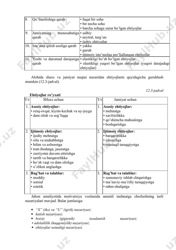 riy, takrorlanib turadigan • doimiy bo’lgan ehtiyojlar 8. qo’llanilishiga qarab • faqat bir soha • bir necha soha • barcha sohaga zarur bo’lgan ehtiyojlar 9. jamiyatning munosabatiga qarab • salbiy • neytral, turg’un • ijobiy ehtiyojlar 10. iste’mol qilish usuliga qarab • yakka • guruh • ijtimoiy iste’molga mo’ljallangan ehtiyojlar 11. yoshi va daromad darajasiga qarab • elastikligi bo’sh bo’lgan ehtiyojlar • elastikligi yuqori bo’lgan ehtiyojlar (yuqori darajadagi ehtiyojlar) alohida shaxs va jamiyat nuqtai nazaridan ehtiyojlarni quyidagicha guruhlash mumkin (12.3-jadval). 12.3-jadval ehtiyojlar ro’yxati t/r shaxs uchun t/r jamiyat uchun 1. asosiy ehtiyojlar: • oziq-ovqat, kiyim-kechak va uy-joyga • dam olish va sog’liqqa 1. asosiy ehtiyojlar: • mehnatga • xavfsizlikka • qo’shimcha mahsulotga • boshqarishga 2. ijtimoiy ehtiyojlar: • ijodiy mehnatga • oila va muhabbatga • bilim va axborotga • toat-ibodatga, jasoratga • zurriyotni davom ettirishga • tartib va barqarorlikka • bo’sh vaqt va dam olishga • o’zlikni anglashga 2. ijtimoiy …