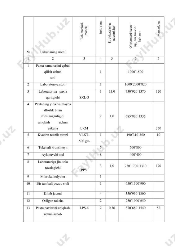 sh moslamasi 1 paxta tayyorlash maskanlari va paxta tozalash korxonasi laboratoriyalarini texnik jihozlash paxta va uni qayta ishlashdan olinadigan mahsulotlar sifatini baholash va nazorat qilib borish uchun paxta tayyorlash maskani laboratoriyasi va paxta tozalash korxonasi texnologik laboratoriyasi jadvalda kо’rsatilgan uskunalarga va idishlarga ega bо’lmoqlari kerak. bundan tashqari laboratoriya gost 10681 «tо’qimachilik materiallari. namunalarni konditsion holatga keltirish va sinash uchun klimatik sharoitlar va sifatlarni aniqlash usullari» bо’yicha belgilangan klimatik sharoitlar yaratish uchun kerakli qurilmalar bilan jihozlangan bо’lishi kerak. gost 10681 о’rta iqlimli xudud uchun kerakli klimatik sharoitlarni belgilaydi: –havoning nisbiy namligi – (65±2) %, –havo harorati – (20±2) °s. bunda ishlab chiqarish sinovlarini yengil sanoat korxona va tashkilotlarida о’tkazish havo namligi (65±5) % va harorati (20+-92) °s bо’lganda ruxsat etiladi. paxta tayyorlash maskanlari va paxta tozalash korxonalari laboratoriyalari uchun kerakli laboratoriya asbob uskunalari jadval № nomi soni, dona paxta tozalash korxonasi texnologik laboratoriyasi uchun paxta tayyorlash maskani uchun (paxta tayyorlaydi) 12 …