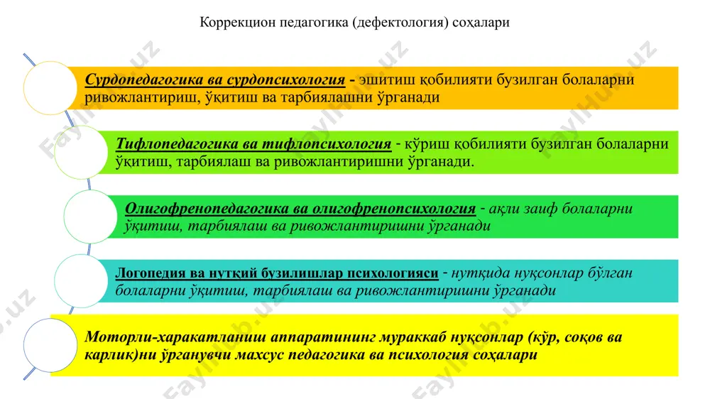 ҳамда шахсини ўрганишга йўналтирилган. 3.педагогик ёндашув - интеллекти бузилган болаларни ўқитиш ҳамда тарбиялашнинг педагогик тамойиллари, методлари, шунингдек, нуқсонларни бартараф этиш йўлларини ўрганиш ғоясига таянади. россия коррекцион педагогикаси тарихи европа дефектологик фани билан узвий боғлиқ петр i, екатерина ii лар аномал болалар учун даволаш муассасалари, меҳрибонлик уйлари ва махсус мактабларни барпо этиш ҳақида фармон чиқарганлар хiх аср охири - хх аср бошларида аномал болаларни ўқитиш ва тарбиялашни йўлга қўйувчи кўплаб жамият ҳамда ижтимоий ташкилотлар ташкил этилди собиқ шўро даврида болаликни ҳимоя қилиш ва болалар нуқсонлари билан боғлиқ муаммоларни ўрганишга алоҳида эътибор қаратилди 1918 йили совнарком томонидан махсус декрет қабул қилинди шу йилнинг россияда биринчи махсус таълим-тарбия муассасаси (в.п.кашенко уйи) ташкил этилди ўзбекистон республикасида коррекцион педагогика (дефектология)нинг ривожланиш тарихи россия дефектология фани билан узвий боғлиқ. айни вақтда у ўз хусусиятларига ҳам эга “таълим тўғрисида”ги қонуни (1997 йил)нинг 23-бандида психик ёки жисмоний ривожланишида нуқсонлар бўлган болалар ва ўсмирларни ўқитиш ва даволаш махсус (ихтисослаштирилган) …