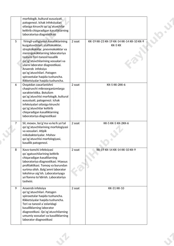 siy xususiyatlari.zoonoz kasallik qo’zg’atuvchilari: vabo, tulyaremiya, o’lat, kuydirgi, brusellyoz qo’zg’atuvchilari 2 soat kk-5 kk-2 11 o’lat, kuydirgi, brusellyoz qo’zg’atuvchilari. morfologiyasi. kultural, biologik xususiyatlari. maxsus profilaktikasi va davolash. laborator tashhis qo’yish usullari. maxsus oldini olish choralari. 2 soat kk-19 kk-23 kk-19 kk-14 kk-14 kk-10 kk-9 kk-5 kk 12 paragripp, paratit, kizamik kasalliklarini chakiruvchi viruslar. gepatit a,v, s, d, ye, f, ttv – qo‘zg‘atuvchisi. odam immuntanqislik virusi. tojsimon virus(covid 19).vaksinoprofilaktikasi. bioximiyaviy, immunologik va serologik tekshiruvga olish qoidalari 2 soat kk-5 kk-2kk-6 13 2 soat kk-5 kk-5 kk-2kk-6 jami 32 kk-19 kk-14 kk-14 kk-10 kk-9 5.1 talabalarningmodulbo‘yichanazariybilimininazoratqilishvabaholashmezonlari (shakllarivanazoratturlaribo‘yichajn, on, yan ) № baholashusullari baholashmezonlari baholashshkalasi 1 yozma, og‘zaki, savol-javob, test, yozmaish, tezkortestlar faolqatnashib, to‘liqma’lumotberadi, (mustaqilxulosaqilishvaqarorqabulqilish, mustaqilmushoxadayuritishi, mavzumoxiyatinitushunish, bilish, aytibberish, tasavurgaegabo‘lish) 5 (a’lo) faol qatnashib noto‘liq ma’lumot beradi (mavzu moxiyatini tushuntirish, bilish, aytib berish, tasavurga ega bo‘lish) 4 (yaxshi) passiv qatnashib, qisman ma’lumot beradi ( mavzu bo‘yicha tasavurga ega bo‘lish) 3 (qoniqarli) passiv qatnashib, …