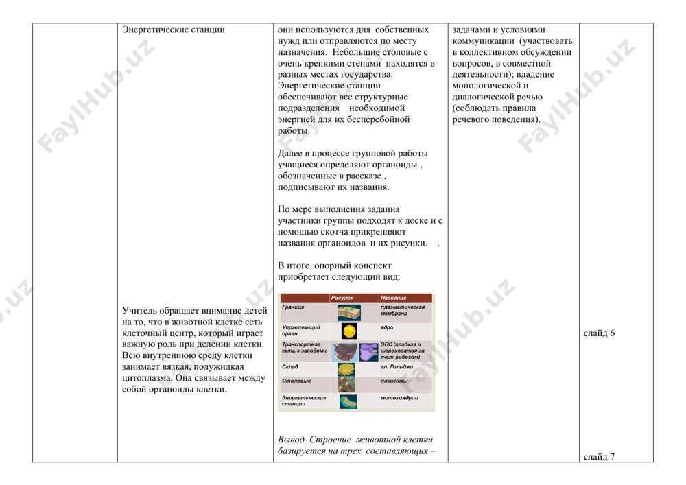 рганических веществ. эти вещества по транспортной сети направляются в склад. в нем накапливаются и хранятся разные вещества, а затем они используются для собственных нужд или отправляются по месту назначения. небольшие столовые с очень крепкими стенами находятся в разных местах государства. энергетические станции обеспечивают все структурные подразделения необходимой энергией для их бесперебойной работы. далее в процессе групповой работы учащиеся определяют органоиды , обозначенные в рассказе , подписывают их названия. по мере выполнения задания участники группы подходят к доске и с помощью скотча прикрепляют названия органоидов и их рисунки. . в итоге опорный конспект приобретает следующий вид: вывод. строение животной клетки базируется на трех составляющих – ядро, цитоплазма и клеточная мембрана. органоиды имеют специфическое строение, которое обусловлено выполняемыми функциями. учащиеся записывают в тетрадь номер продиктованного учителем предложения и добавляют к нему номер органоида из слайда. 1-3; 2-5; 3-1; 4-4; 5-6; 6-2 познавательные : логические- сравнение, опознание, анализ ; общеучебные – действие со …