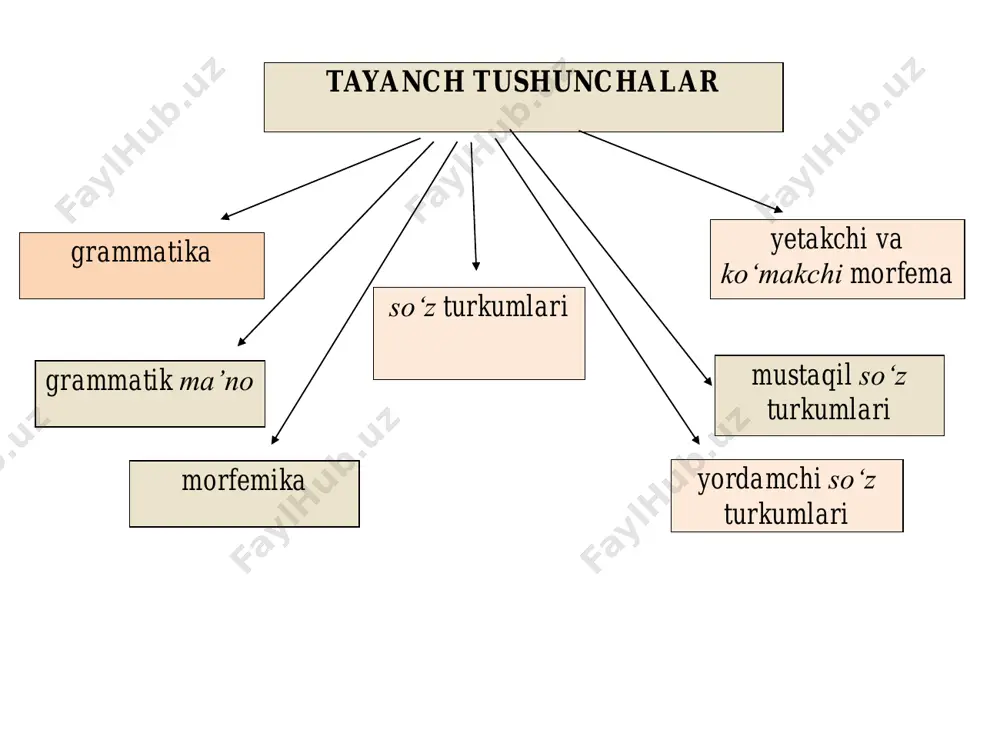 fin-ugor tillari (venger, eston, fin, ugor), yapon va koreys tillari kiradi.  analitik tillarga xitoy-tibet tillari, hind- yevropa tillari (ingliz, fransuz) tillari ham kiradi. grammatik ma’noning ifodalanishi  takror biror grammatik ma`noni ifodalash uchun bir so‘zni ikki marta takrorlash bo‘lib, u lingvistikada reduplikatsiya (ikkilanish) deb yuritiladi.  mas., malay tilida – orang - odam, orang-orang- odamlar, xitoy tilida sin-yulduz, sin-sin-yulduzlar. o‘zbek tilida: sap-sariq, ko‘m-ko‘k  ichki fleksiya. u turli grammatik ma`nolarni ifodalash uchun so‘z tarkibidagi tovushlarning o‘zgarishidir.  mas., arabcha-kitob-kutub, kataba-kutuba. grammatik ma’noning ifodalanishi  suppletivizm. suppletivizm deganda, bir so‘zning turli grammatik shakllarining har xil so‘z o‘zaklaridan yasalishi tushuniladi: я – меня, мы - нас o‘zaro bir-biriga zid qo‘yilgan va qiyosan olingan grammatik ma’nolar tizimi va ularga xos ifoda vositalari – grammatik shakllar tizimi grammatik kategoriya deyiladi. grammatik kategoriyalar so‘zning qaysi turkumga kirishi bilan bog‘liq. har bir so‘z turkumining o‘z grammatik kategoriyasi bor. masalan: otlarda kelishik kategoriyasi, son kategoriyasi, fe’llarda …