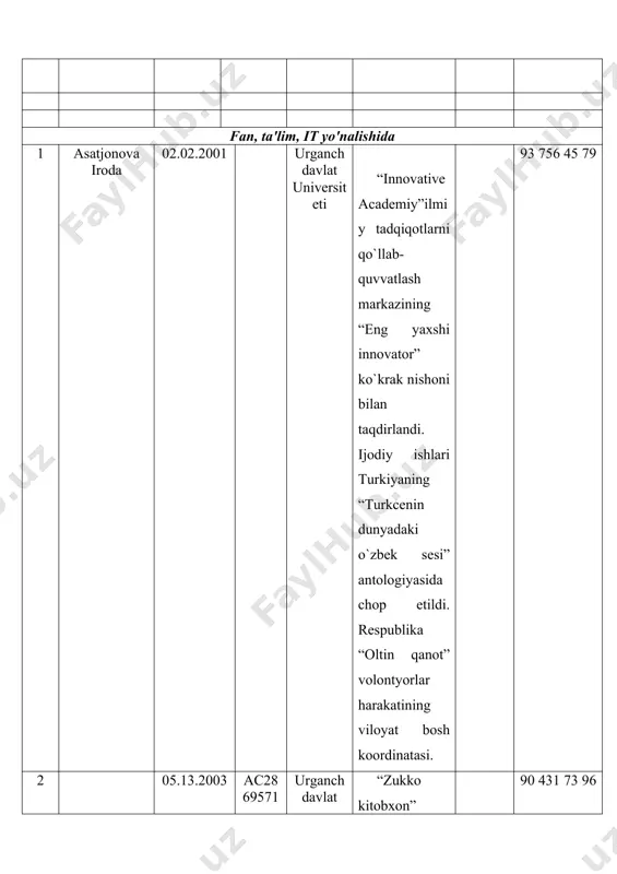 da jamoaviy 2-o‘rin, 8 rahmonova dilnura 20.03.2003 ac9889896 urganch davlat universiteti “navqiron gujumlar” she’riy duel ishtirokchisi,”yil talabasi 2022” universitet bosqichi’ “yilning eng faol ijodkor talabasi”nominatsiyasi g’olibasi.”glotur life”xalqaro ilmiy jurnalining “glotur life a’lochisi” medali sohibasi. 99 273 07 03 9 10 11