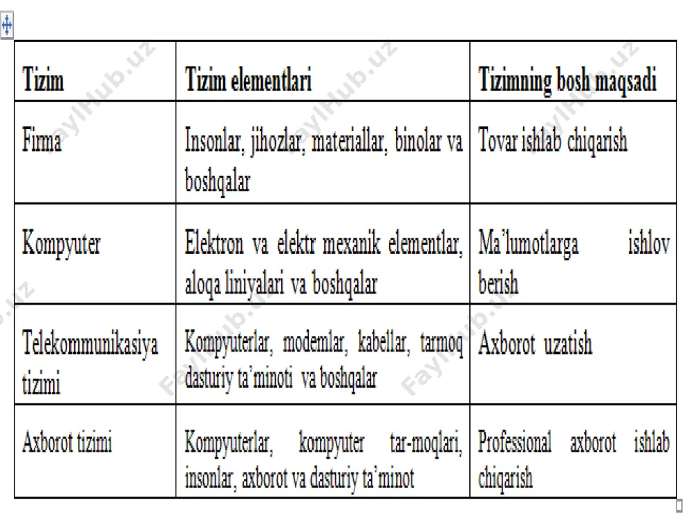 li organ va hujayralardan iborat tizim bo‘lib, ular tirik organizm sifatida ishlaydi. tizimlar umumiy maqsadga erishish uchun ichki elementlarning muvofiqligi va o‘zaro aloqadorligi asosida shakllanadi. axborot tizimlari quyidagi asosiy komponentlardan iborat: texnik vositalar – kompyuterlar, tarmoqlar, serverlar va boshqa apparat vositalar. dasturiy ta'minot – ma'lumotlarni boshqarish va tahlil qilish uchun mo'ljallangan dasturlar. ma'lumotlar – tizimda saqlanadigan va qayta ishlanadigan barcha turdagi axborotlar. inson resurslari – tizimni boshqaruvchi va undan foydalanadigan mutaxassislar. jarayonlar – axborotni to'plash, qayta ishlash va tarqatish bosqichlari. axborot tizimlari turli sohalarda qo'llaniladi, jumladan, biznes, tibbiyot, ta'lim va davlat boshqaruvida. har bir soha uchun maxsus axborot tizimlari mavjud bo'lib, ular ma'lum vazifalarni hal qilishga mo'ljallangan. masalan, biznesda buxgalteriya hisobi yoki mijozlar bilan ishlash tizimlari, tibbiyotda esa bemorlar ma'lumotlarini boshqarish tizimlari ishlatiladi. axborot tizimlarining turlari axborot tizimlari turli vazifalar va sohalarda foydalanilishi mumkin: boshqaruv axborot tizimlari (mis) — tashkilotning strategik va operatsion qarorlarini qabul qilish uchun mo'ljallangan axborotlarni taqdim …