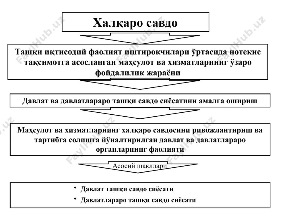 н шароитдагина самарали ҳисобланади. ташқи савдо сиёсатининг йўналишлари протекционизм – ички бозорни хорижий рақобатдан ҳимоялаш, ҳамда маҳаллий тадбиркорларни ташқи бозорда қўллаб қувватлашга йўналтирилган ташқи савдо сиёсати акс этади эркинлаштириш – ташқи савдо ва ташқи иқтисодий алоқаларга тўсиқ бўлаётган турли хил чекловларни бартараф этишга қаратилган давлат сиёсати. давлат ташқи савдо сиёсатининг тактикаси – ташқи савдо сиёсатининг мос метод ва дастакларини қўллашдан иборат. давлатнинг ташқи савдо сиёсати халқаро савдода миллий қатнашувни оптималлаштиришга йўналтирилган давлат ва бошқарув органларининг фаолияти давлат ташқи савдо сиёсатининг мақсадлари ва концептуал асосларини белгилаш ташқи савдо сиёсатининг бош мақсади амалга оширилиши савдо-сиёсий механизмни амалий қўллаш шакллари давлат ташқи савдо сиёсати стратегиясини аниқлаш белгиловчи элемент товар ва хизматларнинг халқаро савдо соҳасида миллий фаолиятни самарали амалга ошириш учун қулай шарт-шароитларни таъминлаш ташқи савдо тактикаси давлатнинг ташқи савдо сиёсати стратегияси ташқи савдо протекционизми сиёсати ташқи савдони эркинлаштириш сиёсати хусусиятлари протекционизм ва эркинлаштириш давлатнинг ташқи савдо сиёсати шаклларини белгилаб беради; амалда давлатнинг ташқи …