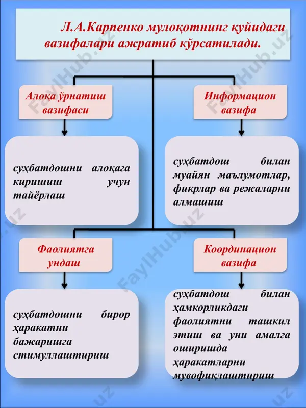 касб-ҳунар коллежи ўқувчиларини коммуникатив ва ташкилотчилик қобилиятларини ривожлантириш - Page 4