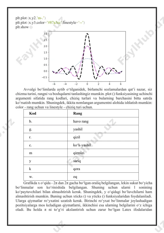 shi va oxiriga $ belgilarini, shuningdek, old qo‘shimcha sifatida r belgisini qo‘shishni unutmaslik kerak. x = np.arange (-2*np.pi,2*np.pi,0.01) y = np.sin (3*x) /x y2 = np.sin (2*x) /x y3 = np.sin (x) /x plt.plot (x,y,color=’b’) plt.plot (x,y2,color=’r’) plt.plot (x,y3,color=g‘) plt.xticks ([-2*np.pi,-np.pi,0, np.pi,2*np.pi], [r’$-2\pi$’,r’$-\pi$’,r’$0$’,r’$+\pi$’,r’$+2\pi$’]) plt.yticks ([-1,0,1,2,3], [r’$-1$’,r’$0$’,r’$+1$’,r’$+2$’,r’$+3$’]) plt.show () hozircha ko‘rib chiqilgan barcha grafiklarda x va y o‘qlari figure obyektining chetlarida (ramka chegarasi bo‘ylab) tasvirlangan. lekin ularni shunday o‘tkazish mumkinki, ular kesishadi, ya’ni dekart koordinatalar sistemasi hosil bo‘ladi. buning uchun avval axes obyektini gca funksiyasi yordamida olish kerak. keyin uning yordamida to‘rtta tomondan istalgan birini tanlash, chegaralari bo‘lgan sohani yaratish va har birining joylashuvini aniqlash mumkin: o‘ng, chap, yuqori va pastki. keraksiz qismlar (o‘ng va pastdan) kesiladi va set_color () funksiyasi yordamida none qiymati beriladi. keyin x va y o‘qlariga mos keladigan tomonlar koordinata boshi (0, 0) orqali set_position () funksiyasi yordamida o‘tkaziladi. x = np.arange (-2*np.pi,2*np.pi,0.01) y = np.sin (3*x) …