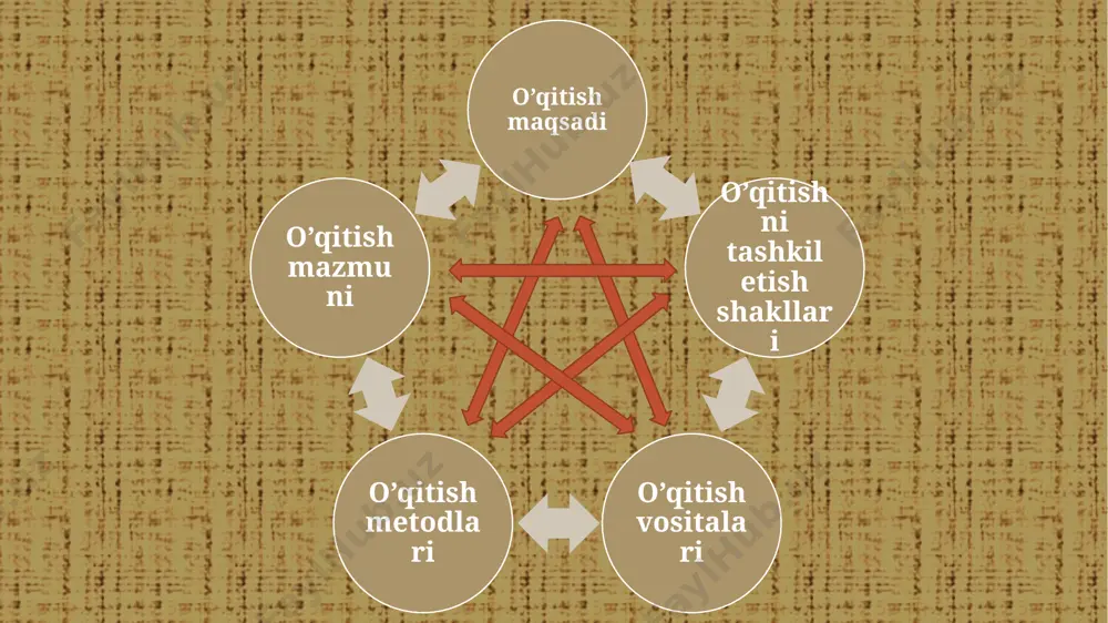 matikadan fakultativ mashg’ulotlarda o`quvchilarning matematik tafakkuri, fikrlash qobilyati rivojlanadi. sinfdan tashqari ishlarni tashkil qilish va o’tkazish asosida quydagi qoidalar yotadi sinfdan tashqari mashg’ulotlar o’quvchilarni darsda oladigan bilimlari, malaka va ko’nikmalarini hisobga olgan holda o’tkaziladi sinfdan tashqari ish ixtiyoriylik, tashabbuskorlik tamoyillari va o’quvchilarni harakatlari asosida tuziladi hamda o’quvchilarni individual talablarini qanoatlantirish maqsadida o’tkaziladi sinfdan tashqari mashg’ulotlar o’tkazish shakliga ko’ra darslardan farq qiladi va ko’pincha qiziqarli xarakterga ega bo’ladi. bunda zaruriy shartlardan biri shundaki rejaligi va muntazamliligidir matematik o’n minutliklar 1-sinfda haftasida bir marta butun sinf o’quvchilari ishtirokida o’tkaziladi sinf chegarasidan tashqarida (kuni uzaytirilgan guruhlarda, tabiatda, ekskursiyalarda) o’tkaziladi darsda beriladigan topshiriqlardan farqlanuvchi qiziqarli topshiriqlar berilishi maqsadga muvofiq topshiriqlar mazmuni bolalar bilim saviyasiga mos bo’lishi kerak javoblar tez topilishi kerak hisoblashlar og’zaki bajarilishi kerak masalan: 10 ichida sanash ko’nikmalarini shakllantirish (sholg’om ertagi asosida) 2) sanash ko’nikmalarini rivojlantirish. o’n ichida qo’shish va ayirish (mashg’ulot maktab hovlisida o’tkaziladi) beriladigan topshiriqlar qaziqarli arifmetik va geometrik mazmundagi …