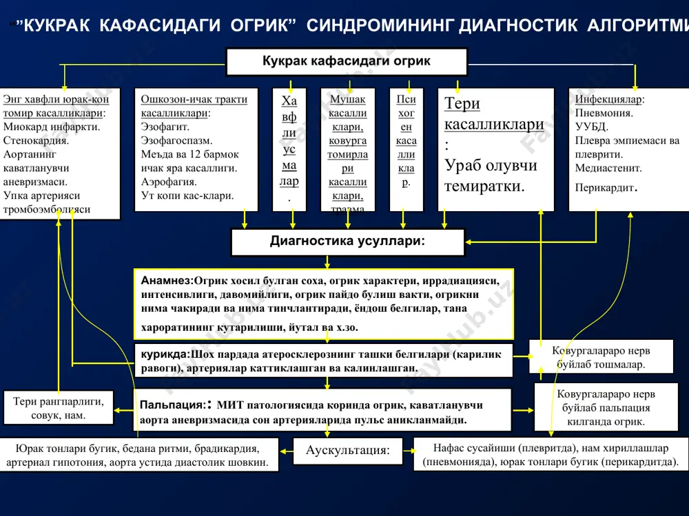 ак парчаланганида қалин, нотекис чегарали рак бўшлиғи ҳосил қилиб, биопсияда атипик хужайралар топилади. асоратланмаган упка кистаси рентгенограммада аник юпка чегарали юмалок соя бериб, эхинококкозда эозинофилия булиши, кацони, латекс- ва гемагглютинация реакциялари мусбат булиши хос. кисталар йиринглаганда -- уларни упка уткир абсцессидан фарклаб булмайди.факат синчиклаб урганилган анамнез ёрдам бериши мумкин. каверноз сил ўпка абсцессидан анамнестик маълумотлар, ўпкани динамик рентгенологик текширувида, одатда, 2-3 хафтада диссеминация белгилари пайдо бўлиши билан, балгамда туберкулез микобактериялари топилиши ва туберкулин синамалари мусбатлиги асосида фарқланади. кавернанинг жойлашуви ва шакли каверноз сил упка гангренаси бемор умумий ахволининг огирлиги, акроцианоз, кучли интоксикация, рентгенологик текширувда упканинг 1-2 булаги еки хамма ерида аник чегарасиз деструкция учоглари бор сояланиш билан намоен булади. балгам куланса хидли, гушт ювилган сув рангида булиб, упка тукималари секвестрлари хам булиши хос. упка гангренаси упка гангренаси 6.пиопневмоторакс клиникаси ва ташхиси пио- ва пневмоторакс клиникалари йигиндиси, йирингли интоксикация, нафас етишмовчилиги белгиларига асосланади. диагностикада анамнез маълумотлари, рентгенологик текширувлар ва плеврал пункция …