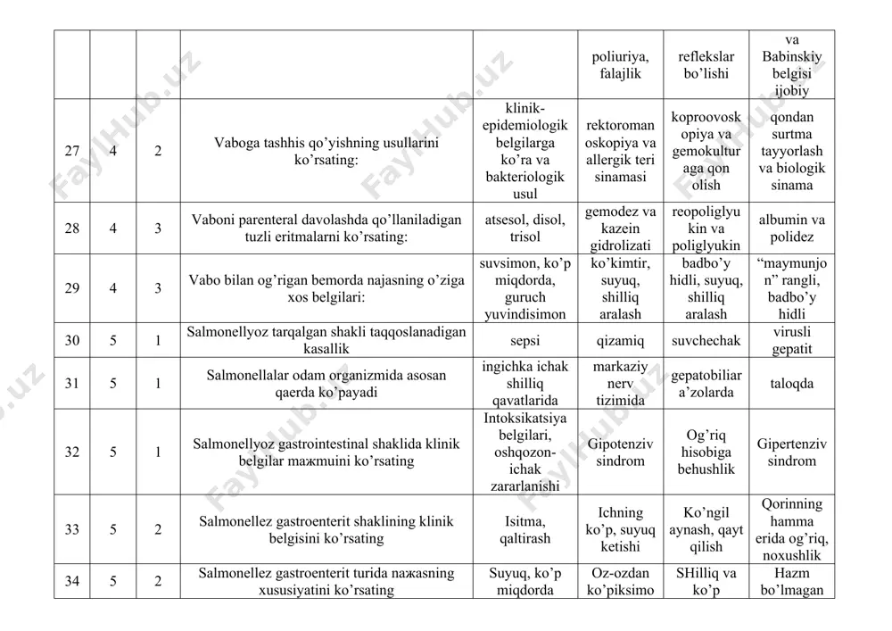 va ko’p miqdorda, qonli hazm bo’lmagan ovqat qoldiqlari bilan bo’tqasimon 35 5 3 salmonellez tarqalgan shakli tifsimon kechishiga tegishli klinik belgini ko’rsating yuqori harorat, isitma bo’lishi, kuchli intoksikatsiya, stupor holati nisbiy bradikardiya, dikrotiya, meteorizm, gipotermiya badanga gemorragik toshmalar toshishi, qorinda og’riq , qorin ichiga tortilgan leykopeniya, nisbiy limfotsitoz bilan, tana harorati faqat ertalab ko’tariladi, tirishishlar 36 5 3 salmonellez gastrointestinal shakli taqqoslanadigan kasalliklarni ko’rsating: infarkt miokardi, vabo virusli gepatit oshqozon ichak yara kasalligi meningit 37 6 1 bakteriyali ovqatdan zaharlanishga xos bulgan xususiyatlarni ko’rsating: to’satdan boshlanadi va ommaviy zararlanish bo’ladi kasallik asta-sekin boshlanadi yuqori va uzoq davomli isitma bo’ladi tezda surunkali shaklga o’tadi va uzoq kechadi 38 6 1 botulizm yuqishi mumkin bo’lgan oziq-ovqat mahsulotlarini ko’rsating uyda tayerlangan konserva mahsulotlari qaynatilgan va qovurilgan baliqlar murabbolar va djemlar konfetlar 39 6 1 ovqat toksikoinfeksiyasi birinchi soatlari uchun quyidagi asosiy simptomlar xarakterli o’tkir boshlanish, ko’ngil aynashi va qayt qilish asta-sekin boshlanish, ko’ngil …