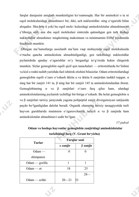 ishidagi o‘zgarishlarni tahl il qilish va oqibatda ular orasidagi o‘xshashlik va farqlar darajasini aniqlash mumkinligini ko‘rsatmoqda. har bir aminokisl o ta ni oqsil molekulasidagi almashinuvi bir, ikki, uch nukleotidlar- ning o‘zgarishi bilan aloqador. shu bois u yoki bu oqsil mole- kulasidagi aminokislotalar almashinuvini e’tiborga olib, ana shu oqsil molekulasi sintezida qatnashgan gen tark ibidagi nukleotidlar almashinuv miqdorining maksimum va minimumini ehm yordamida hisoblash mumkin. olingan ma’lumotlarga asoslanib ma’lum vaqt mobaynida oqsil molekulasida o‘rtacha qancha aminokislota almashinilganligi, gen tarkibidagi nukleotidlar joylanishida qanday o‘zgarishlar ro‘y berganligi to‘g‘risida hukm chiqarish mumkin. sizlar gemoglobin oqsili qizil qon tanachalari — eritrotsitlarda bo‘lishini va kisl o rodni tashib yurishda faol ishtirok etishini bilasizlar. odam eritrotsitlaridagi gemoglobin oqsili o‘zaro o‘xshash ikkita a va ikkita b zanjirdan tashkil topgan. α ning har bir zanjiri 141 ta, β ning har bir zanjiri 145 ta aminokislotalardan iborat. gemoglobinning α va β zanjirlari o‘zaro farq qilsa ham, ulardagi aminokislotalarning joylanish izchilligi …