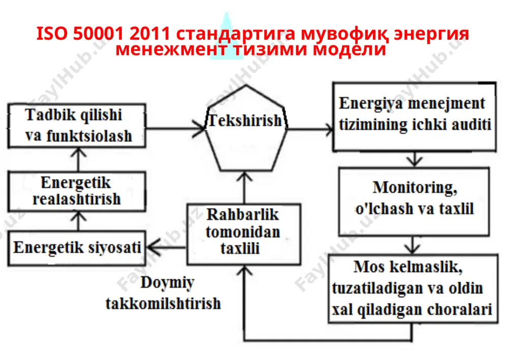 кшируви ҳисоботини имзо қўйдириш учун ёэр истеъмолчисига тақдим этади. ёэр истеъмолчисини энергетика текшируви ҳисоботи энергоменеджернинг раҳбари ва ёэр истеъмолчисини ваколатли вакили томонидан имзо қўйилади. ёэр истеъмолчисининг ваколатли вакили энергетика текшируви ҳисоботига имзо қўйишдан воз кечса, энергетика текшируви ҳисоботига тегишли ёзув киритилади. ҳисоботга имзо қўйилгандан сўнг унга ўзгартиришлар ва қўшимчалар киритиш ман этилади. 40. энергоменеджер, энергетика текшируви ҳисоботига қўл қуйилгандан сўнг ўн кун муддатда чопар ёки электрон алоқа ёэр истеъмолчисининг тўлдирилган энергетик паспортини давлат назорати органларининг ҳудудий бўлимларига киритади. энергетика паспорти маълумотларининг ишончилигига энергетика текширувини олиб борган шахслар ва ёэр истеъмолчисининг раҳбари жавобгардир. энергетика текширувларини молиялаштириш 26. ёқилғи-энергетика ресурси истеъмолчиларини энергетика текширувидан ўтказиш бўйича ишларни молиялаштириш қуйидаги манбалардан: ёқилғи-энергетика ресурси истеъмолчиларининг ўз маблағларидан; банк кредитидан; инвестициялардан; махсус республика тармоқлараро энергия таъминоти ҳисоб рақамидан; бошқа тушумлардан амалга оширилиши мумкин. 27. ёқилғи-энергетика ресурси истеъмолчиларини энергетика текширувидан ва экспертизадан ўтказишни молиялаштириш текшириш ташаббуси билан чиққан ташкилотлар ҳисобига амалга оширилади. 29. энергетика текширувларини ўз вақтида …