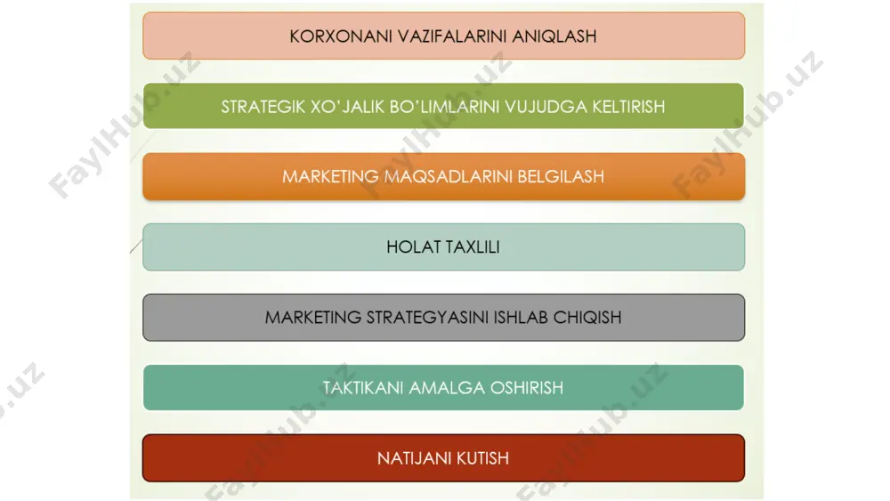 ni o‘sish strategiyasini uch bosqichdagi tahlil asosida ishlab chiqish mumkin. birinchi bosqichda : hozirgi faoliyat doirasidagi foydalanishi mumkin bo‘lgan imkoniyatlari aniqlanadi. bunda o‘sishga jadallashtirish omili orqali erishiladi; tovar yoki bozorning mavjud holatida imkoniyatlarni topish va o‘sishga intilish o‘rin egallaydi. ikkinchi bosqichda: korxona tarmoq doirasida boshqa korxonalar bilan hamkorlikda (integratsiya) ishlashi mumkin. bunda shu tarmoq doirasida taqsimot tizimi qattiq nazorat qilinadi. bunda raqobatchi firmalar ustidan doimiy nazorat olib boriladi tarmoq doirasida o‘sish imkoniyatlari qolmagan bo‘lsa, korxonaning mavjud turiga yaqinroq yangi yo‘nalishini tanlash, o‘zlashtirishdan iborat jarayon amalga oshiriladi o’sish staretegiyasining 3-bosqichi strategik re’jalashtirish bosqichlari nazorat re’jalashtirish tashkil etish muvofiqlashtirish motivatsiya foydani nazorat qilishdan maqsad firma nima hisobiga daromad topayotganligini va qaysi o‘rinlarda uni yo‘qotayotganligini aniqlashdan iborat maqsadga erishish darajasini belgilash strategik nazoratning maqsadi esa haqiqatdan ham firma o‘zidagi marketing imkoniyatlarining eng yaxshilaridan foydalanayaptimi yoki yo‘qmi shu holat nazorat qilinadi yaxshilanish imkoniyatini aniqlash marketing nazoratining maqsadlari porterning umumiy strategik modeli korxona barcha imkoniyatlarini …